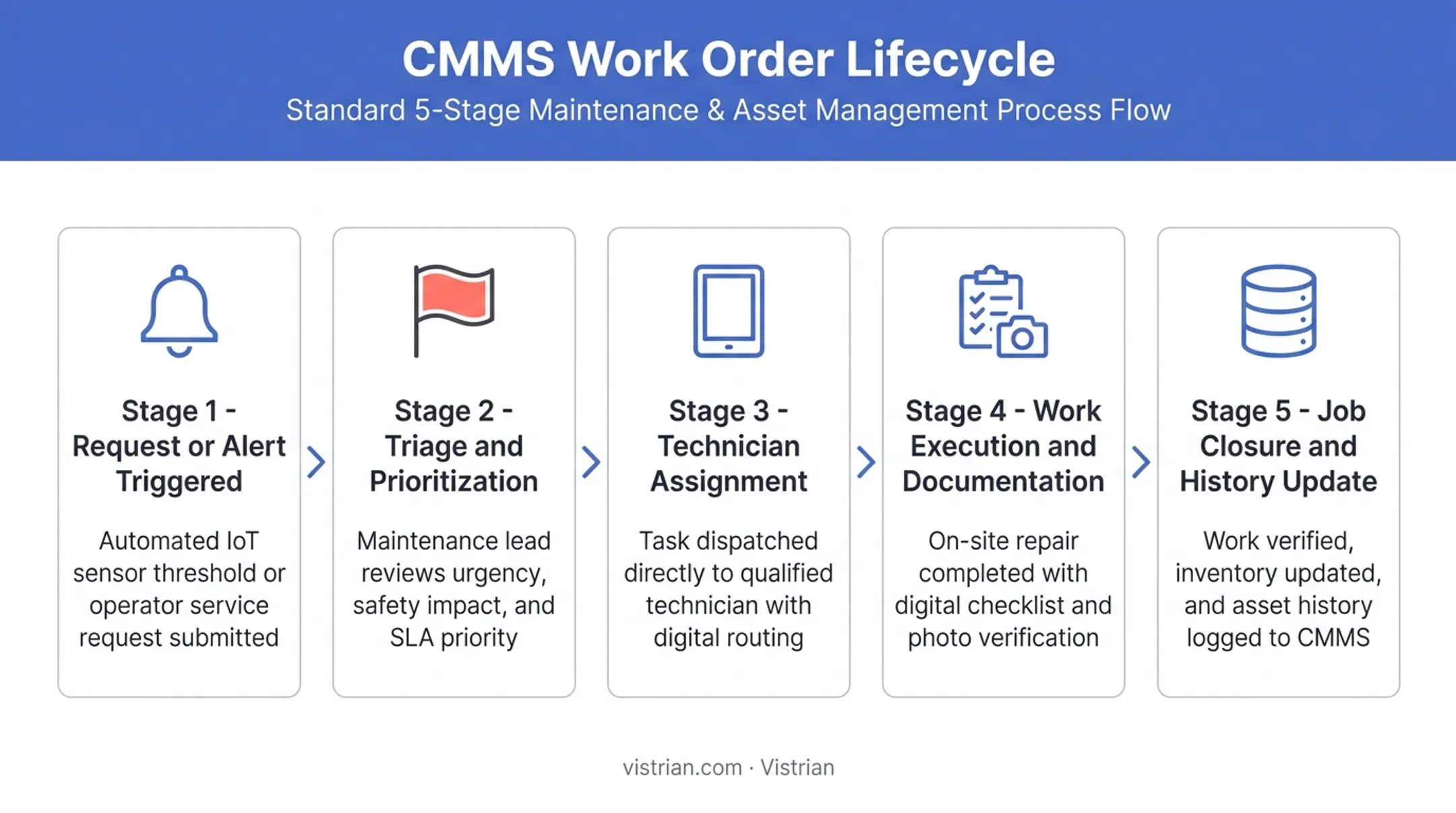 5-step work order workflow from request to closure diagram