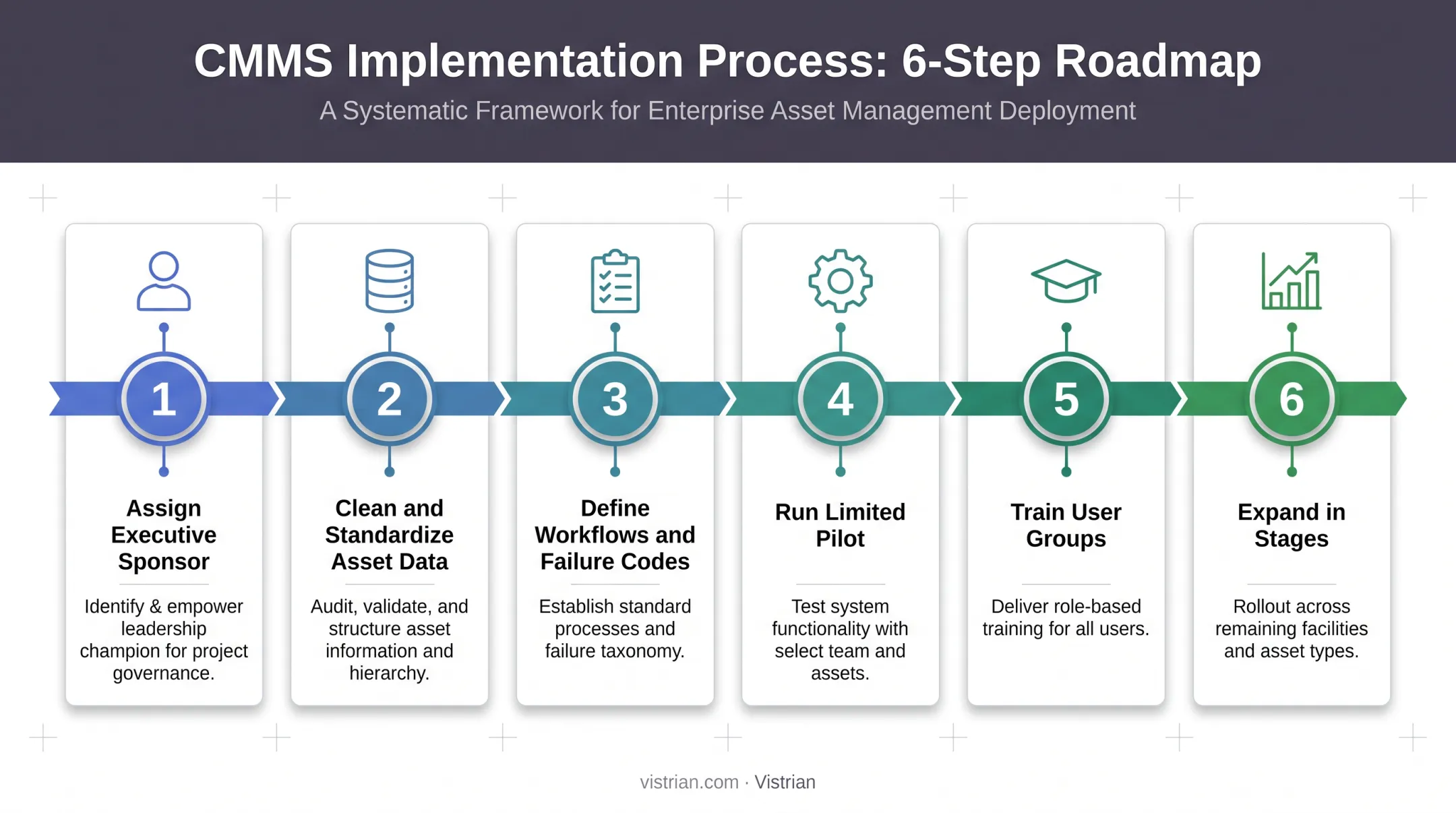 6-step CMMS implementation roadmap from sponsor to expansion