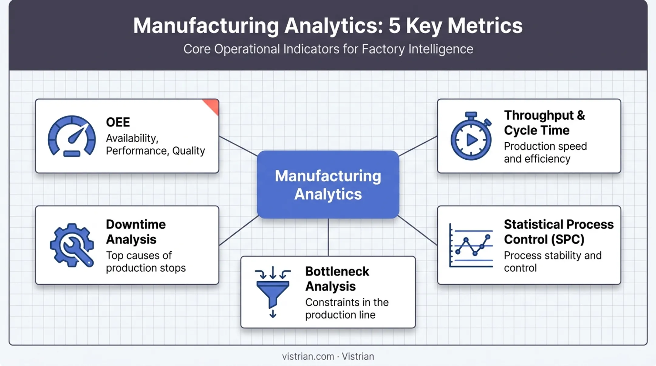 Key manufacturing analytics metrics from an IoT monitoring platform infographic