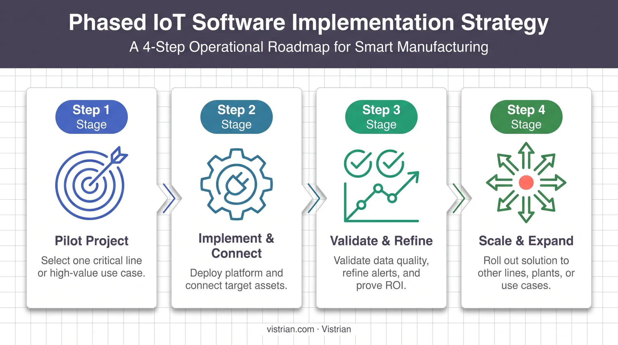 4-step phased rollout plan for implementing IoT monitoring software