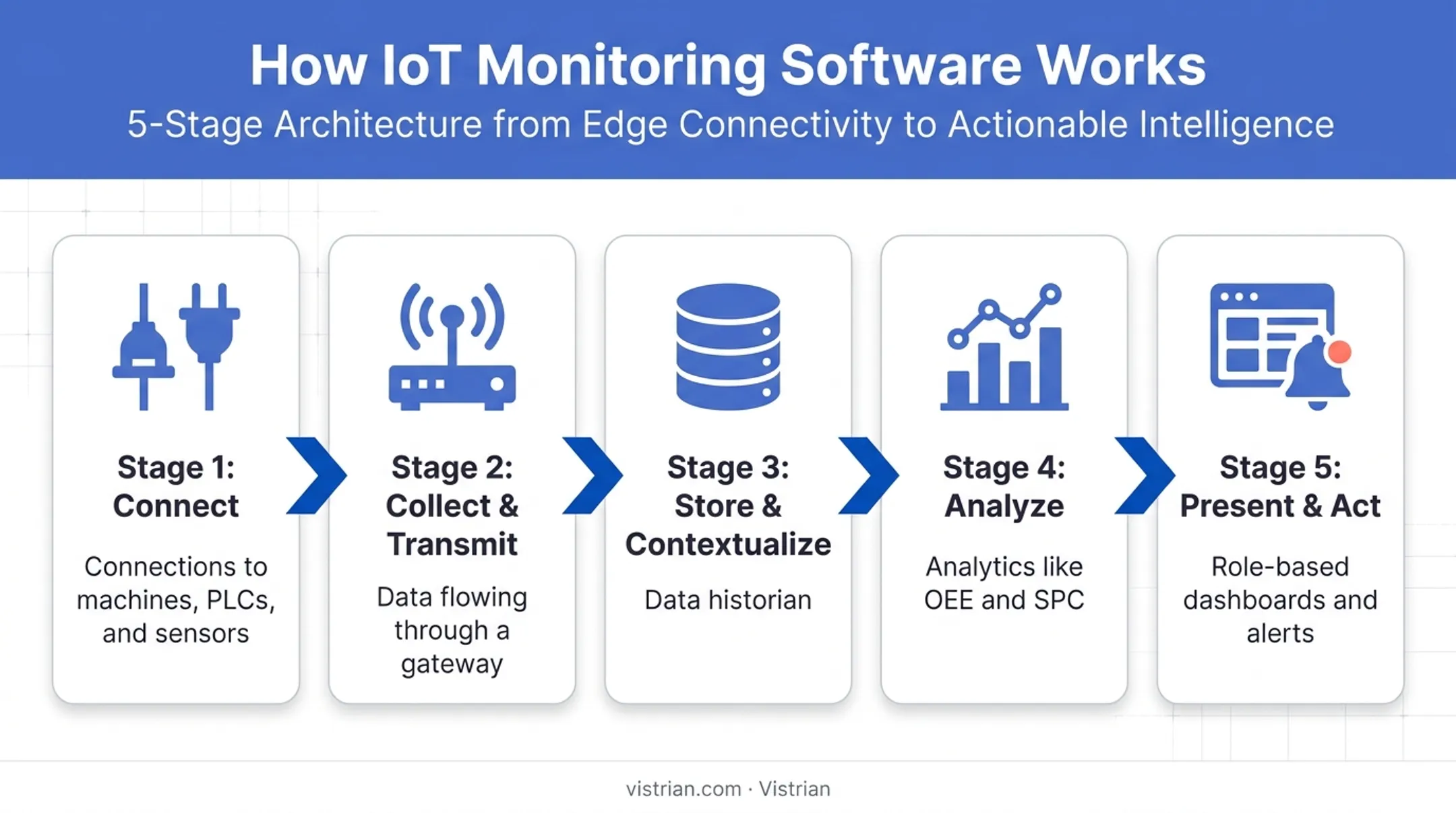 5-stage workflow diagram for industrial IoT monitoring software data flow