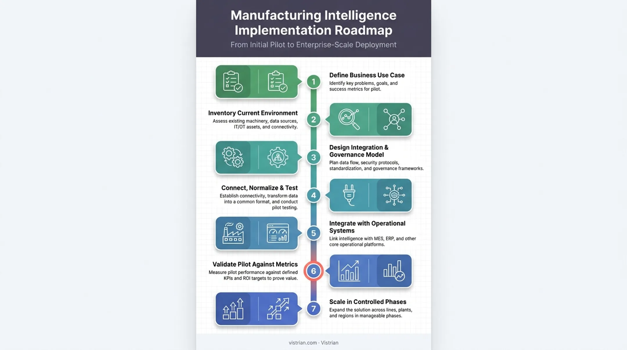 Seven-step phased IoT data integration implementation roadmap