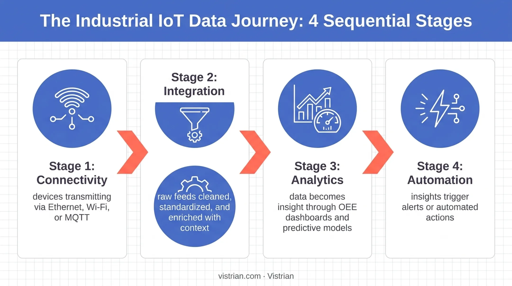 Four-stage IoT data journey from connectivity to automation