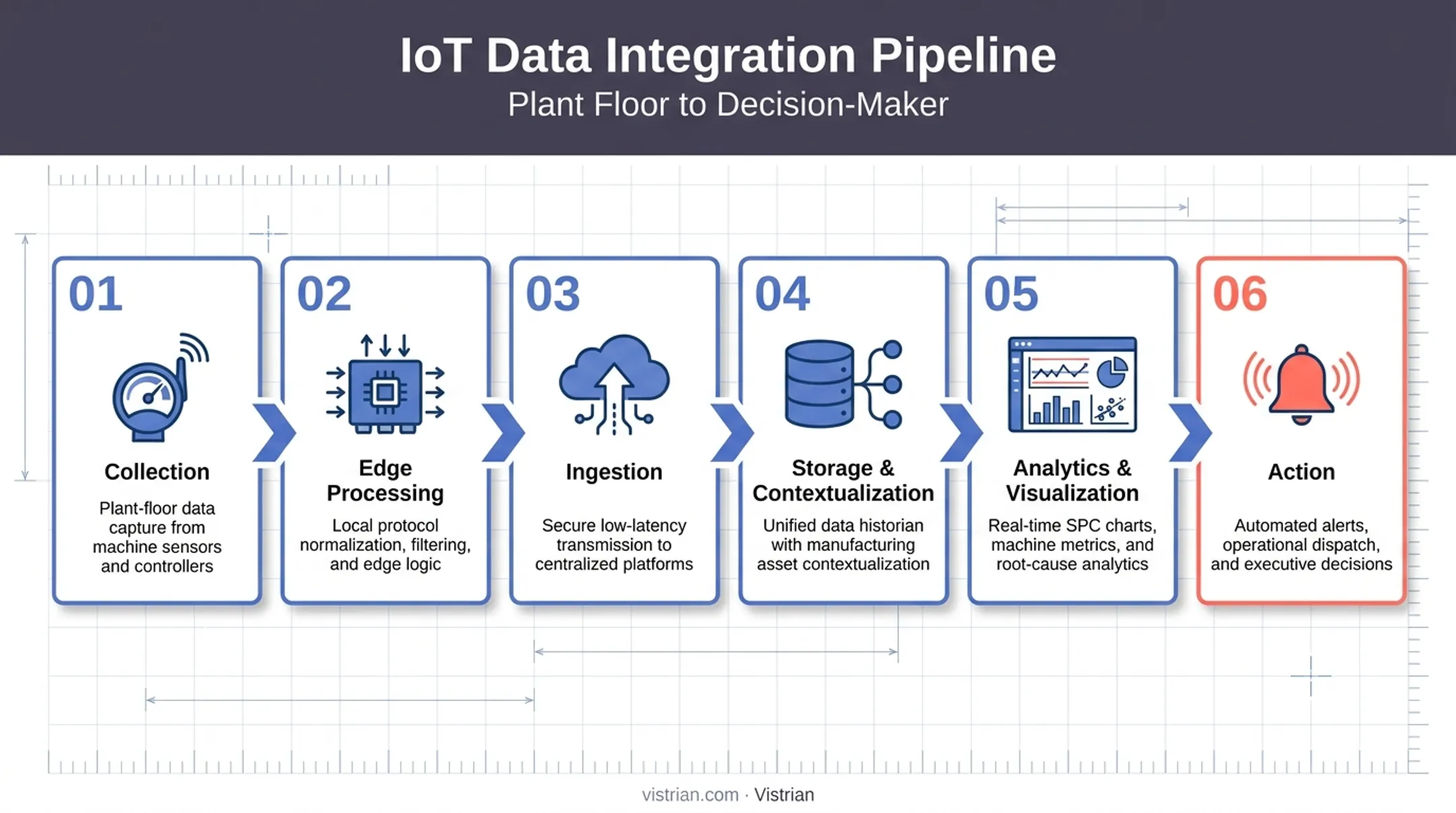 Six-step end-to-end IoT data flow from collection to action