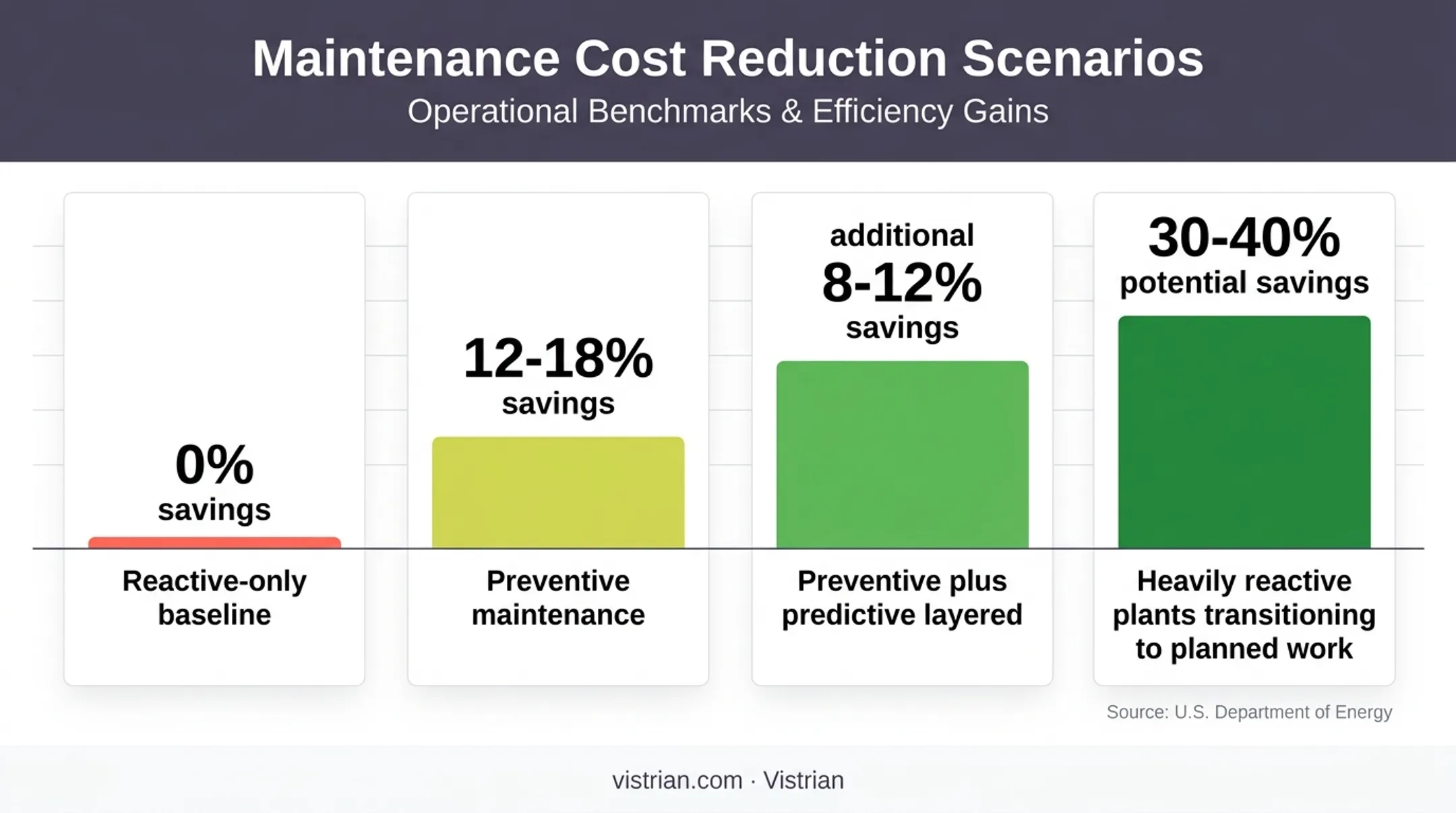 Preventive versus predictive maintenance cost savings percentage comparison chart