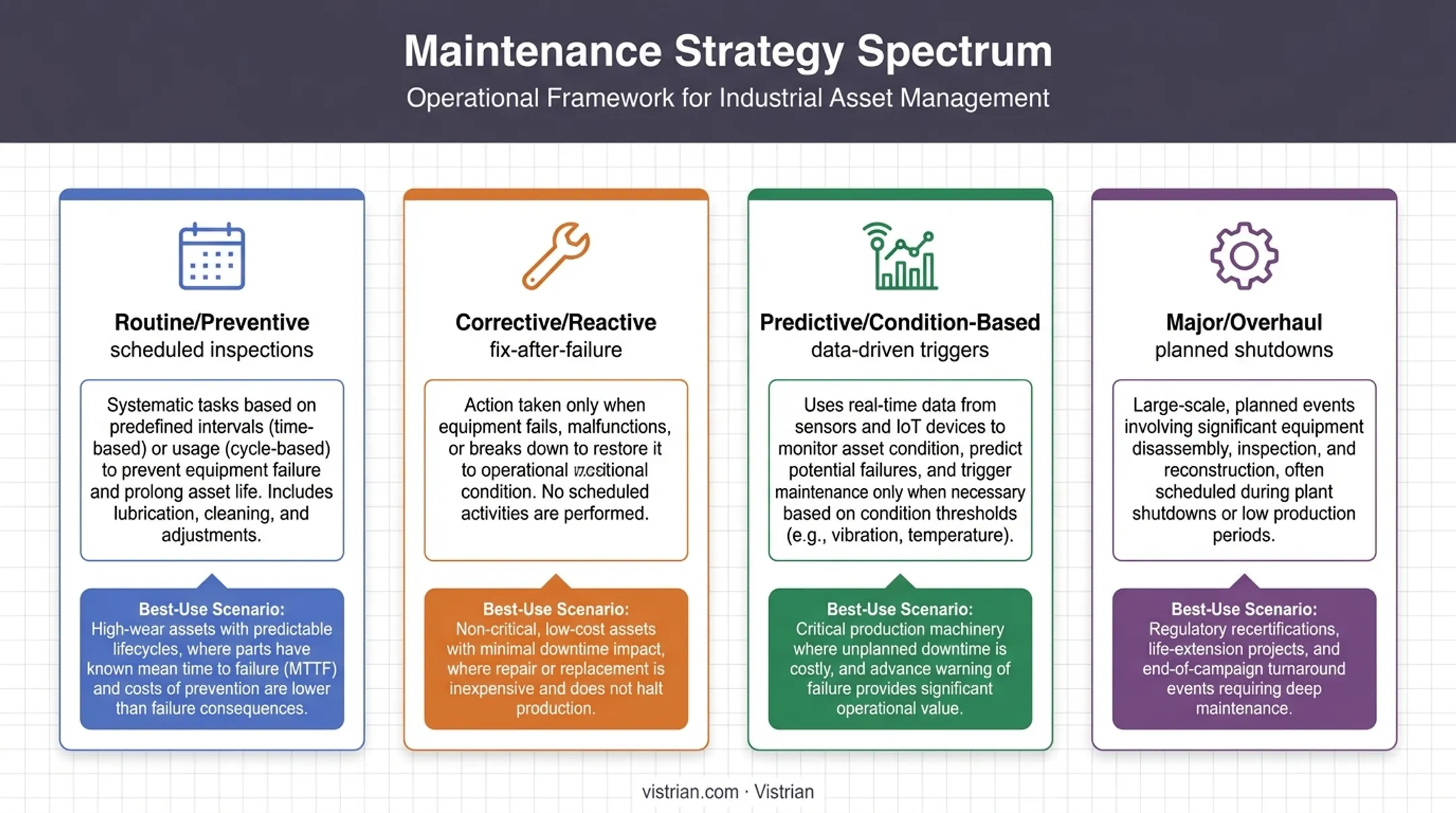 Four types of manufacturing maintenance strategies comparison infographic