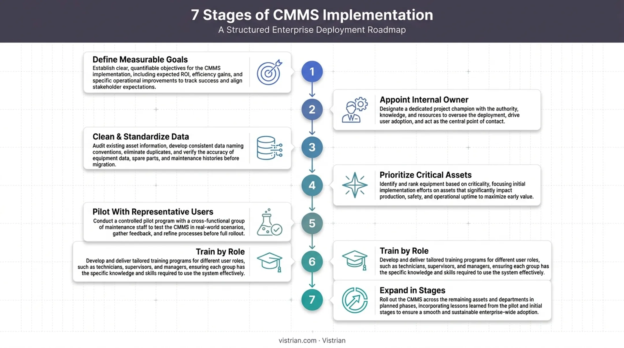 7-step CMMS implementation process from goal setting to staged rollout