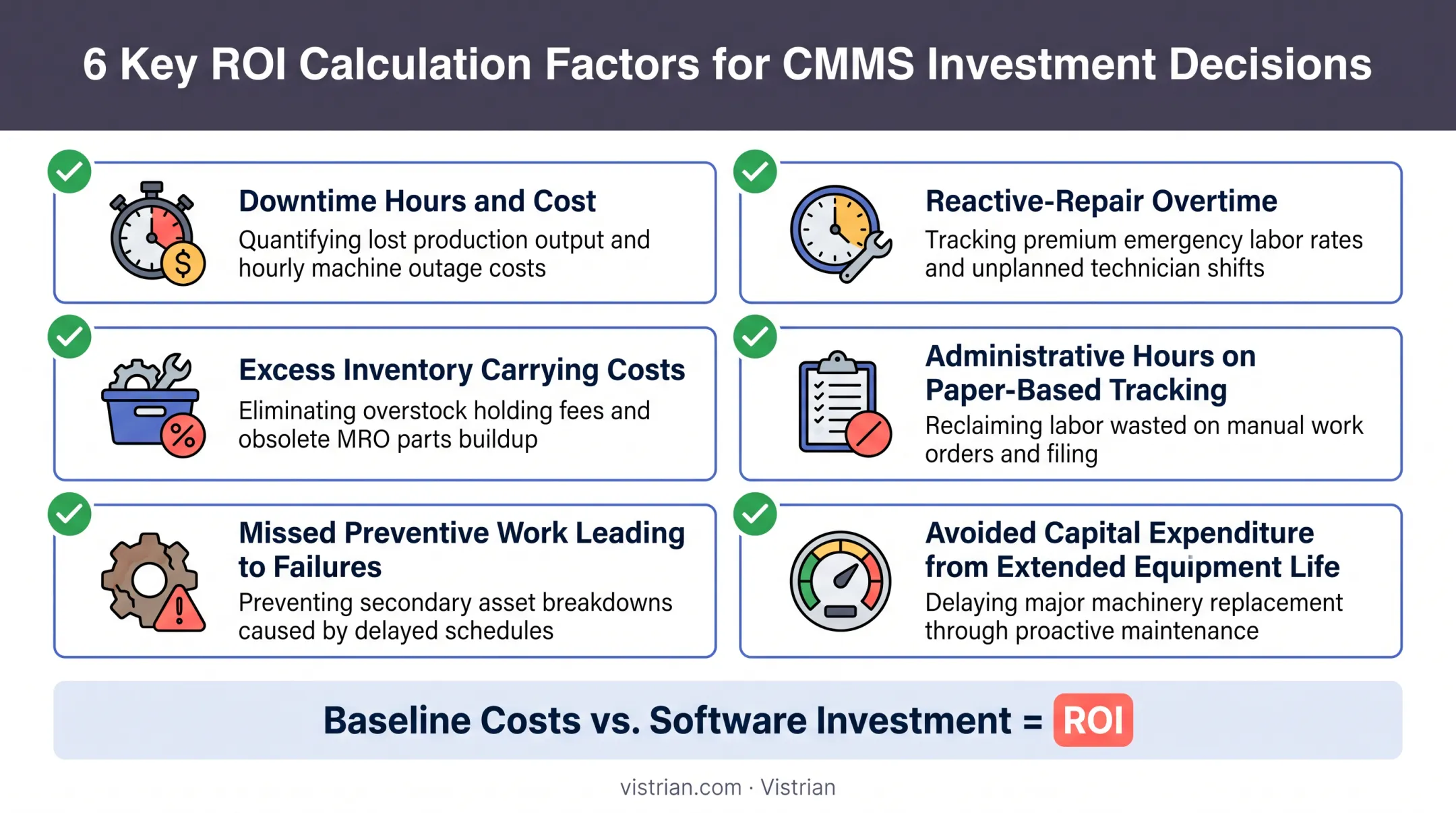 Six cost factors for calculating CMMS software return on investment