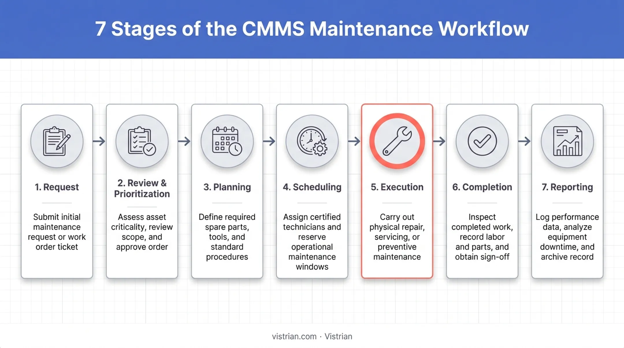 7-stage CMMS workflow from work request to completion reporting