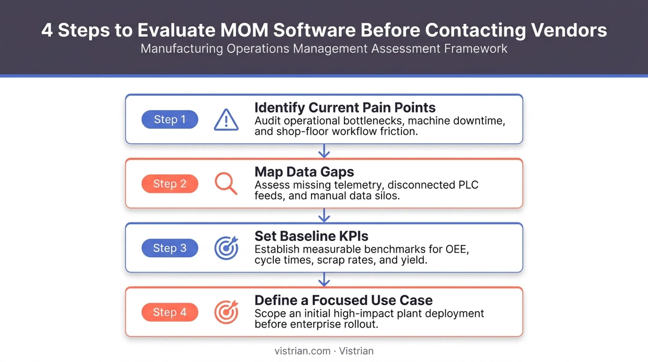 4-step framework for choosing the right MOM software solution