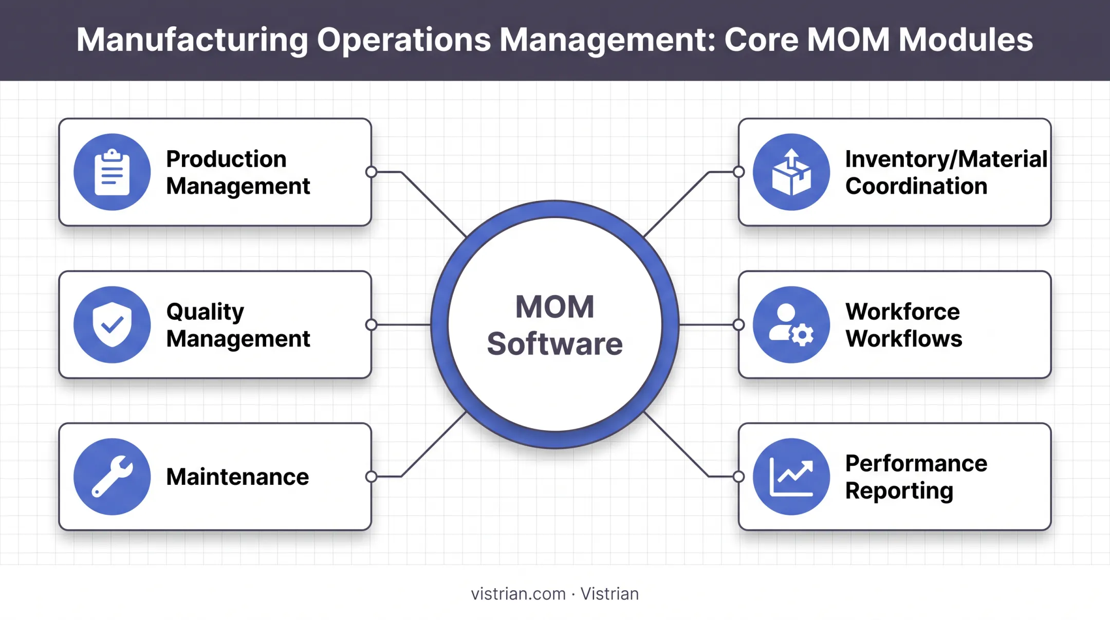 Six core operational areas covered by manufacturing operations management software