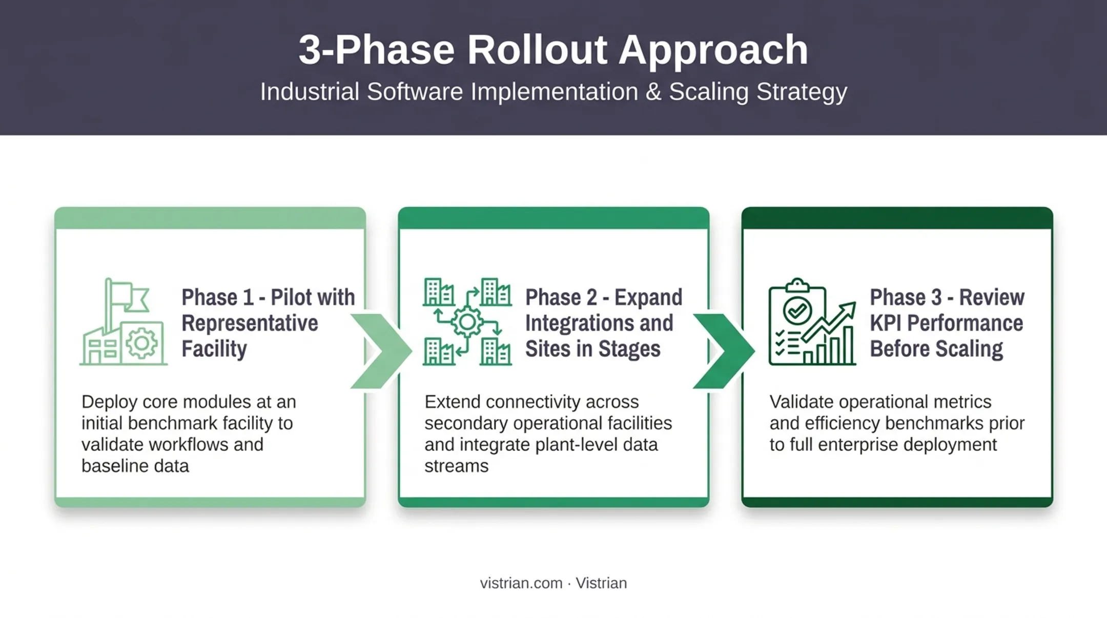 3-phase smart facility management rollout implementation process timeline