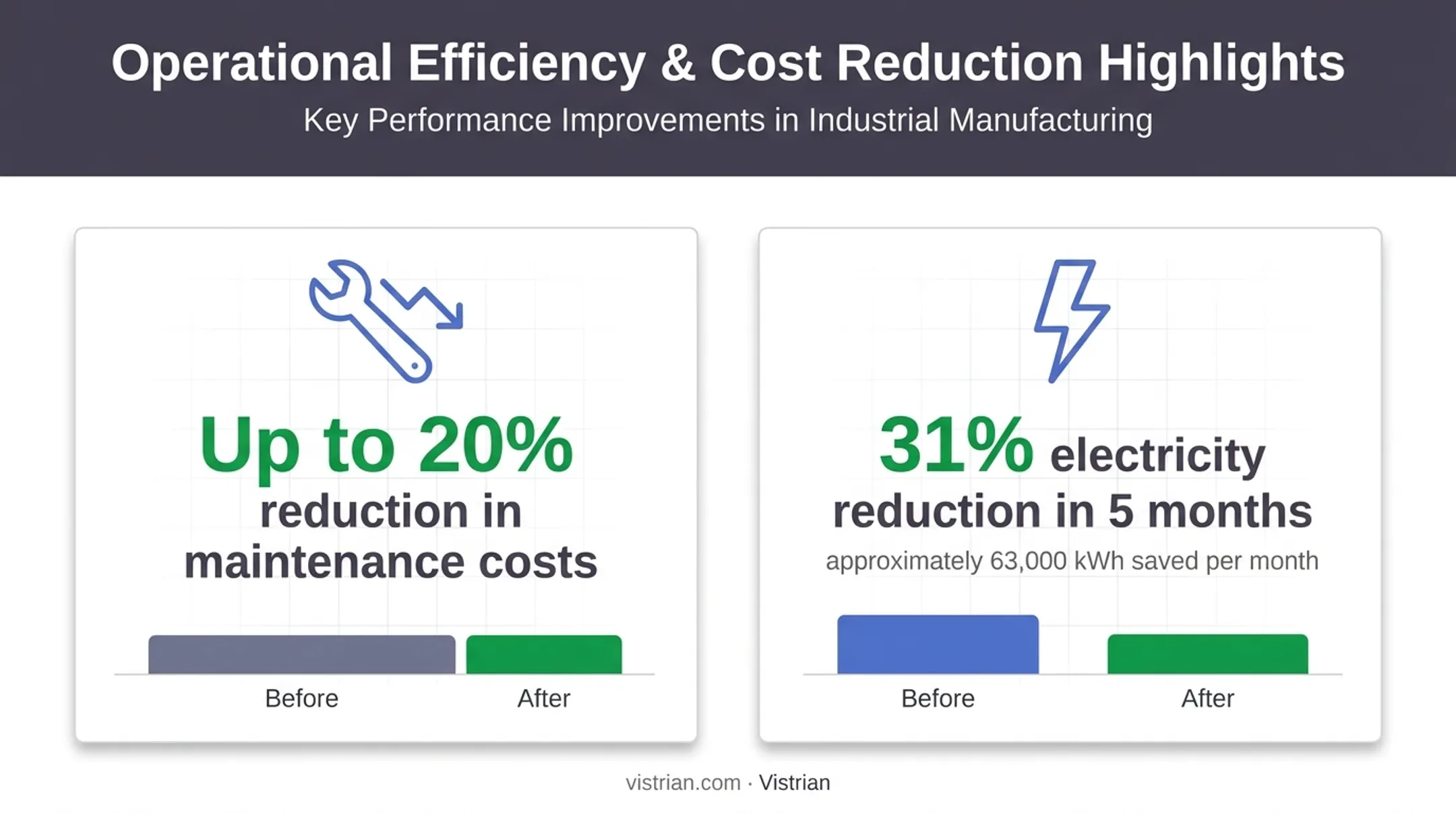 Smart building maintenance cost reduction and energy savings statistics comparison