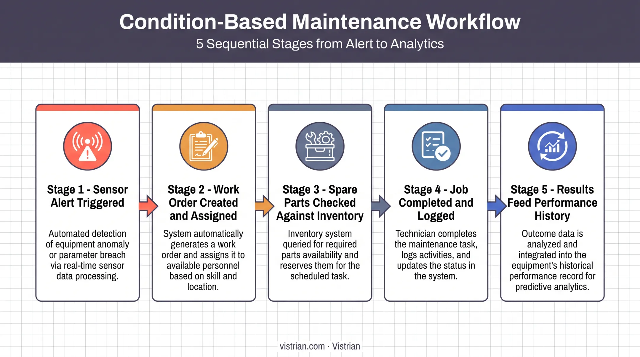 5-step predictive maintenance alert-to-resolution workflow process diagram