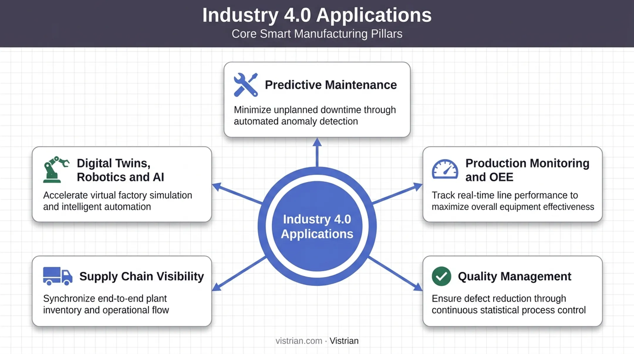 Five key Industry 4.0 manufacturing applications and use cases