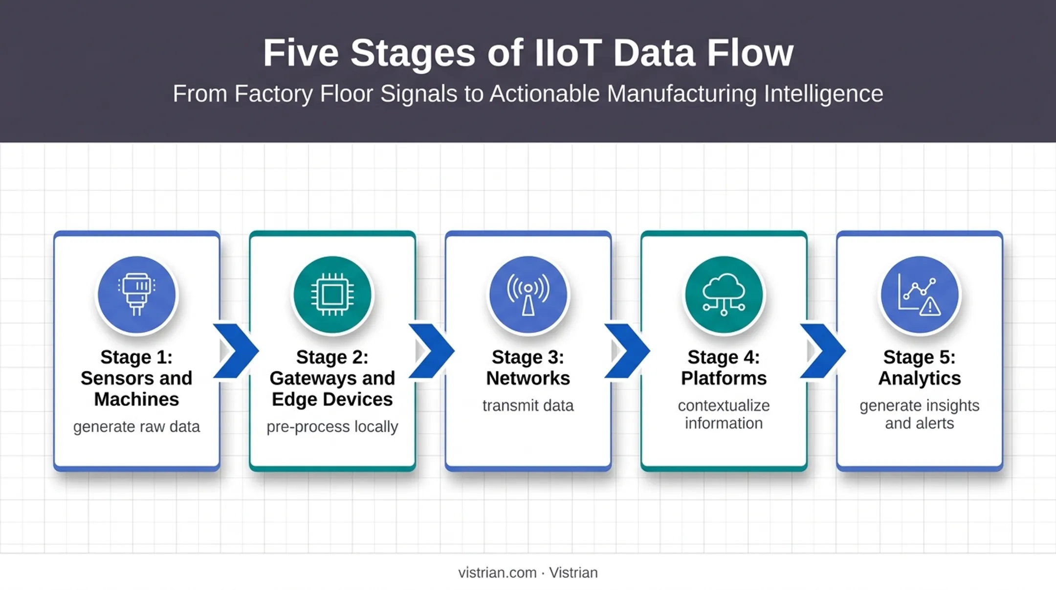 IIoT data flow process from sensors to actionable analytics