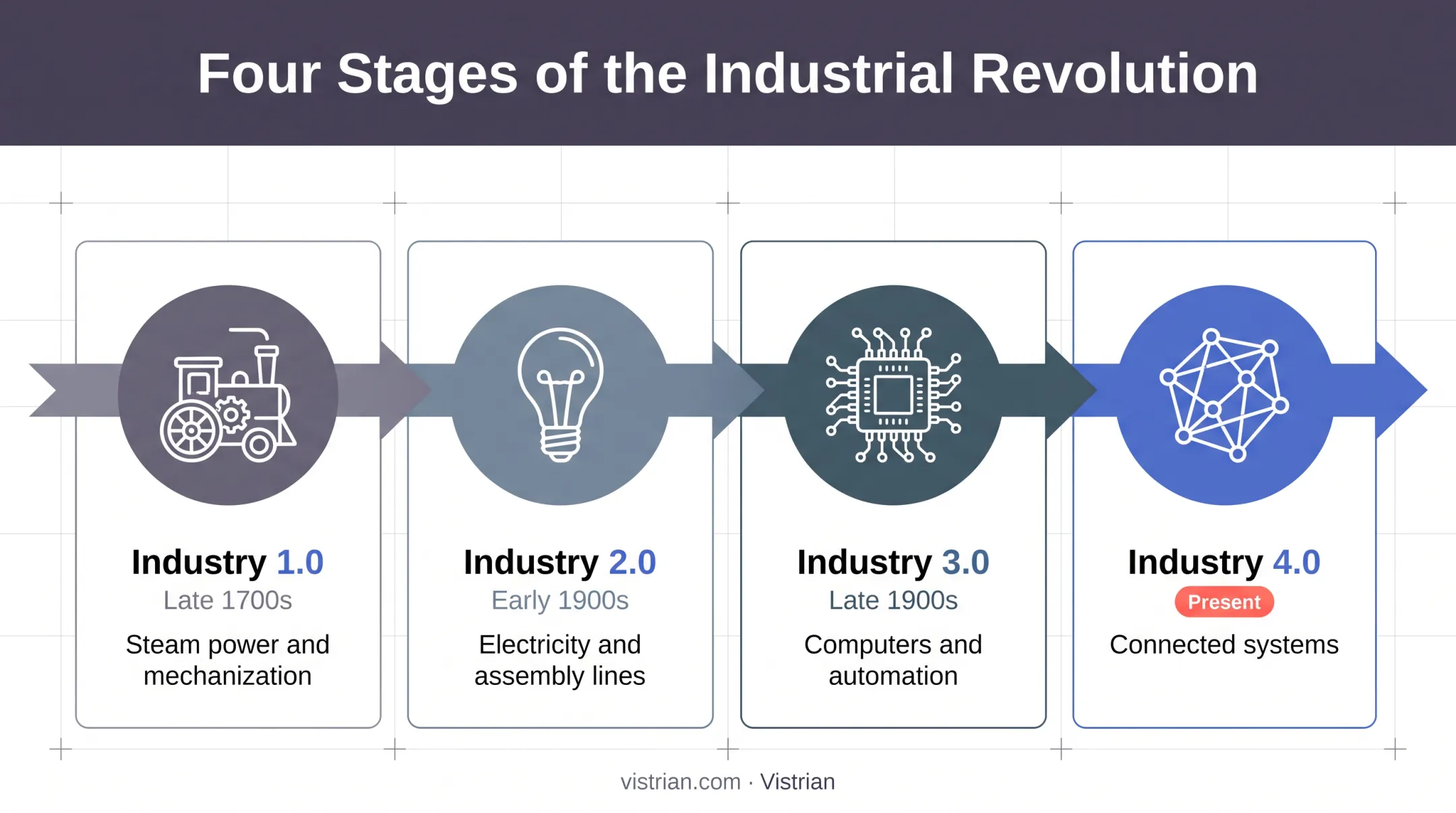 Four industrial revolutions timeline from steam power to Industry 4.0