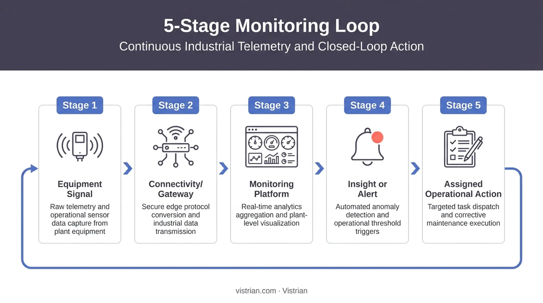 5-step equipment monitoring data flow from signal to action