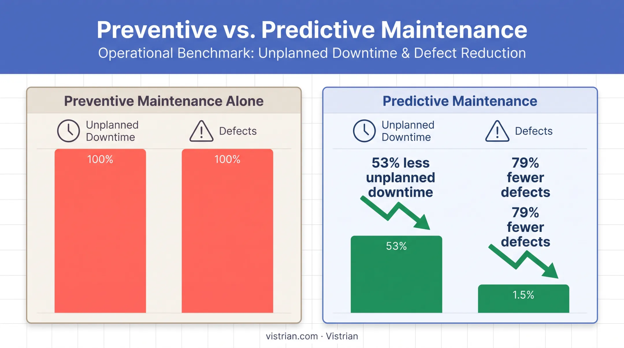 Predictive maintenance versus preventive maintenance downtime and defect reduction comparison