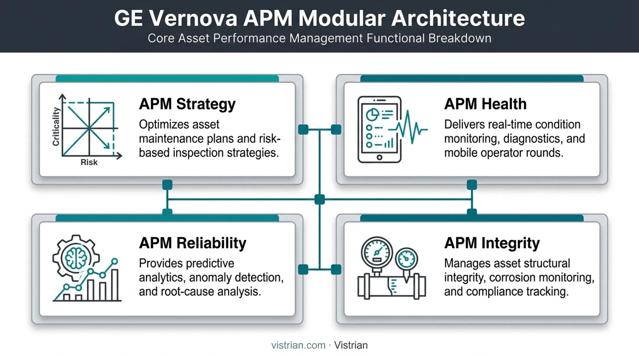 GE Vernova APM four core modules strategy health reliability integrity