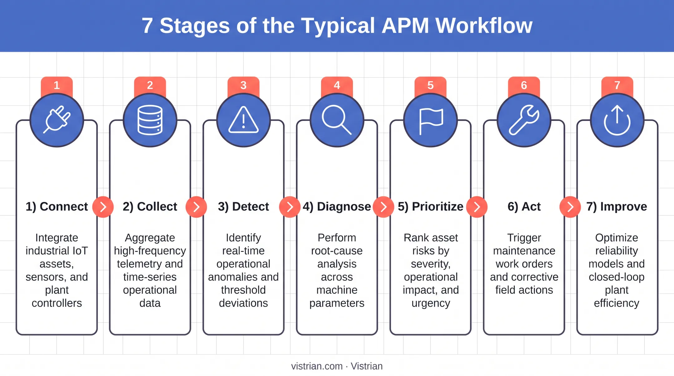 7-step APM workflow process from data connection to improvement