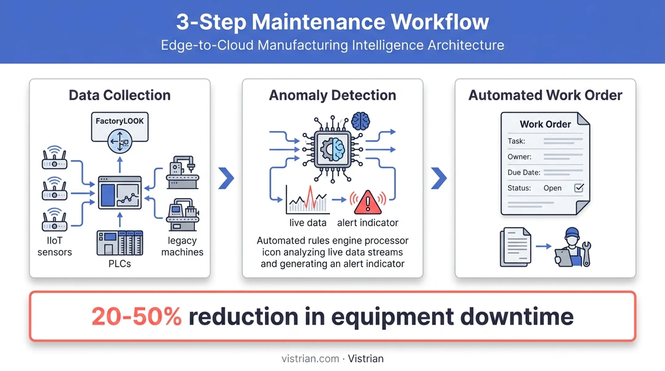 Vistrian's three-step workflow for turning machine data into maintenance action