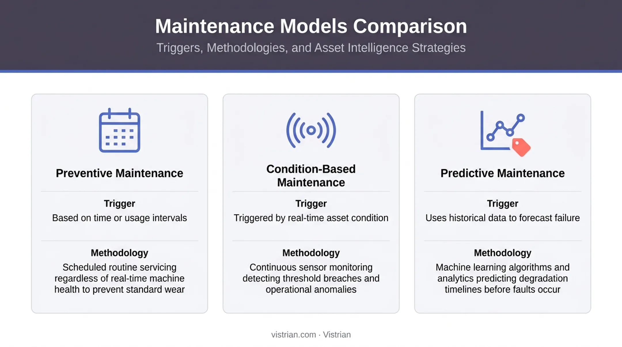 Comparison of preventive, predictive, and condition-based maintenance models