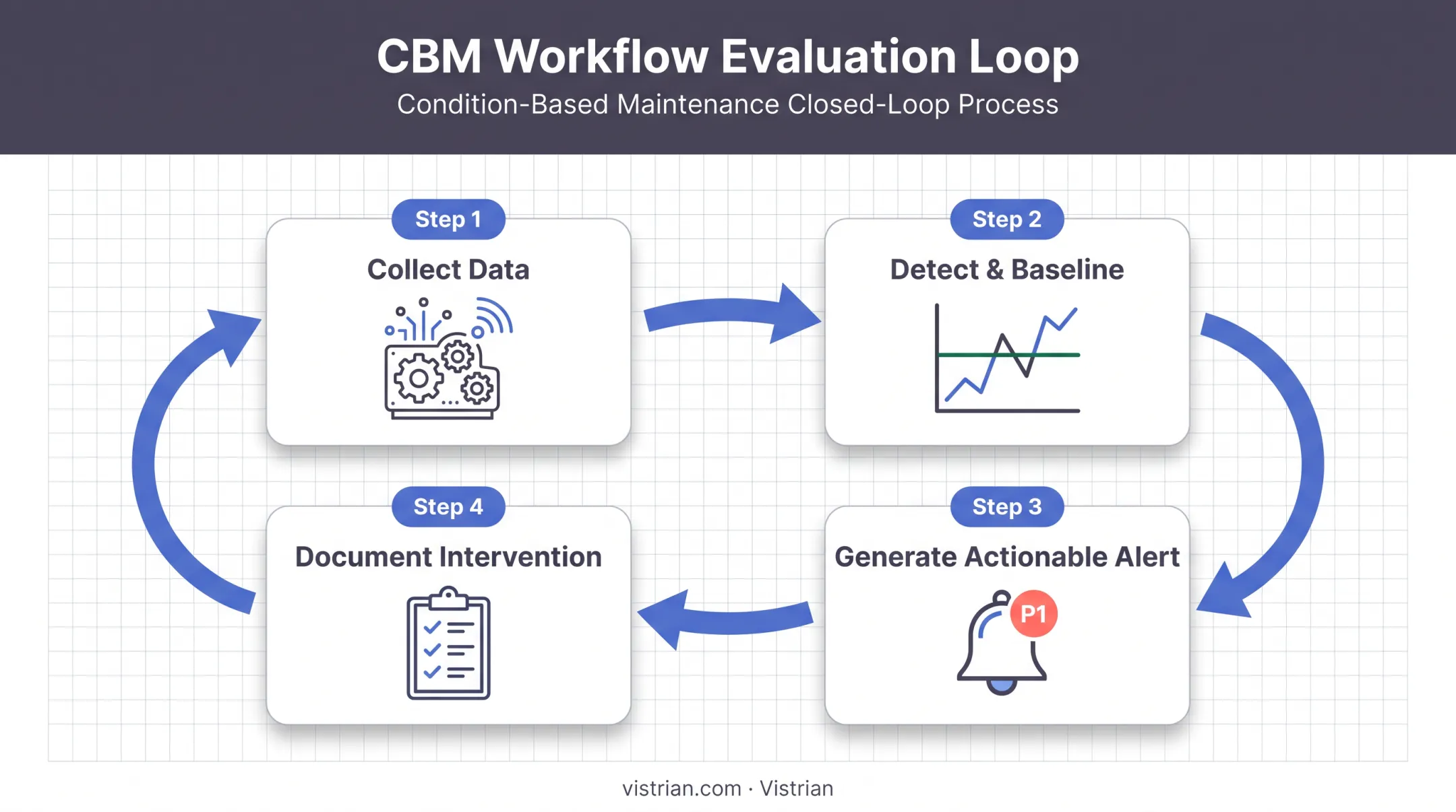 Four-step evaluation loop for a complete condition-based maintenance workflow