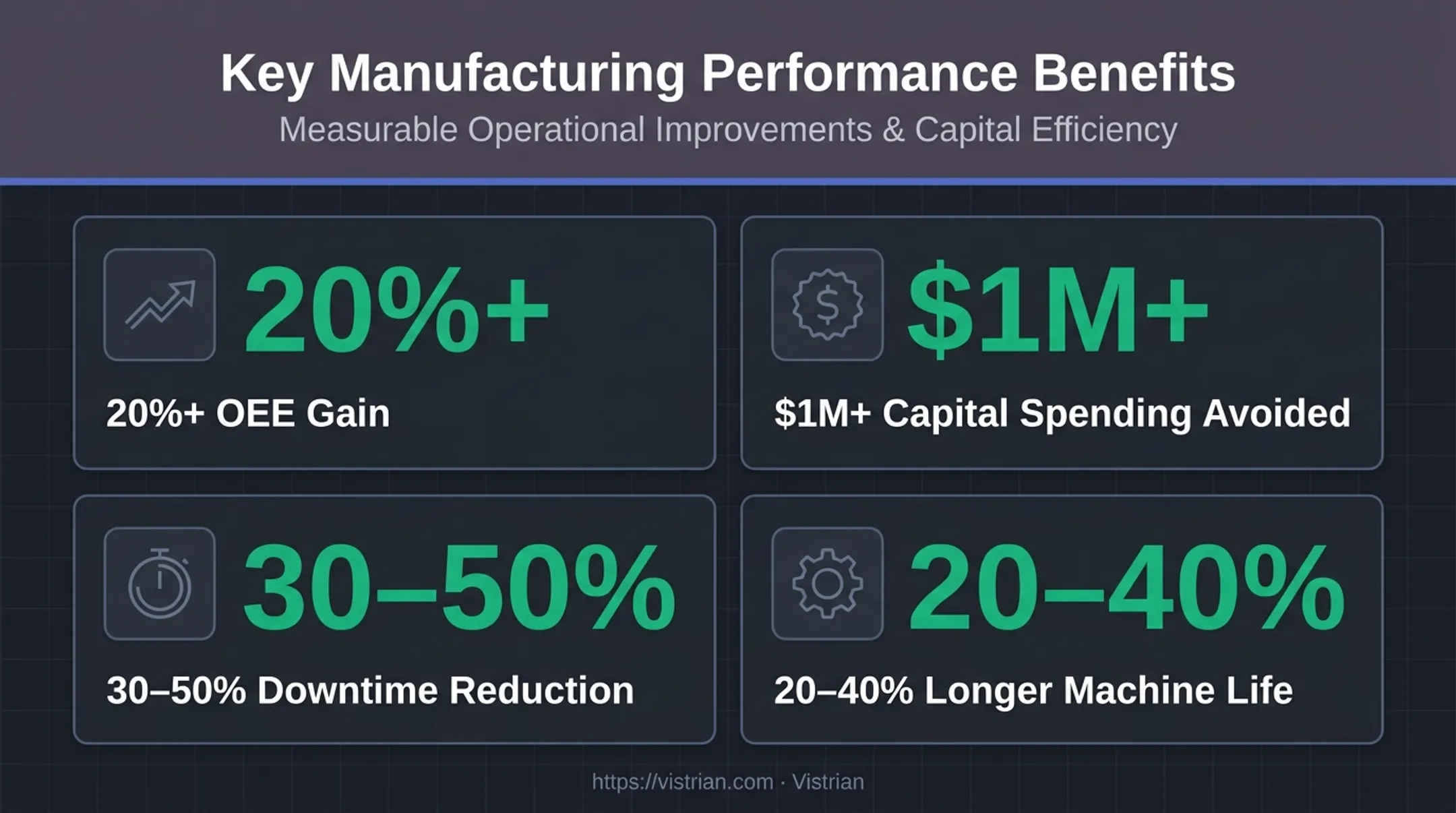 Predictive maintenance and OEE improvement statistics for manufacturers using IoT
