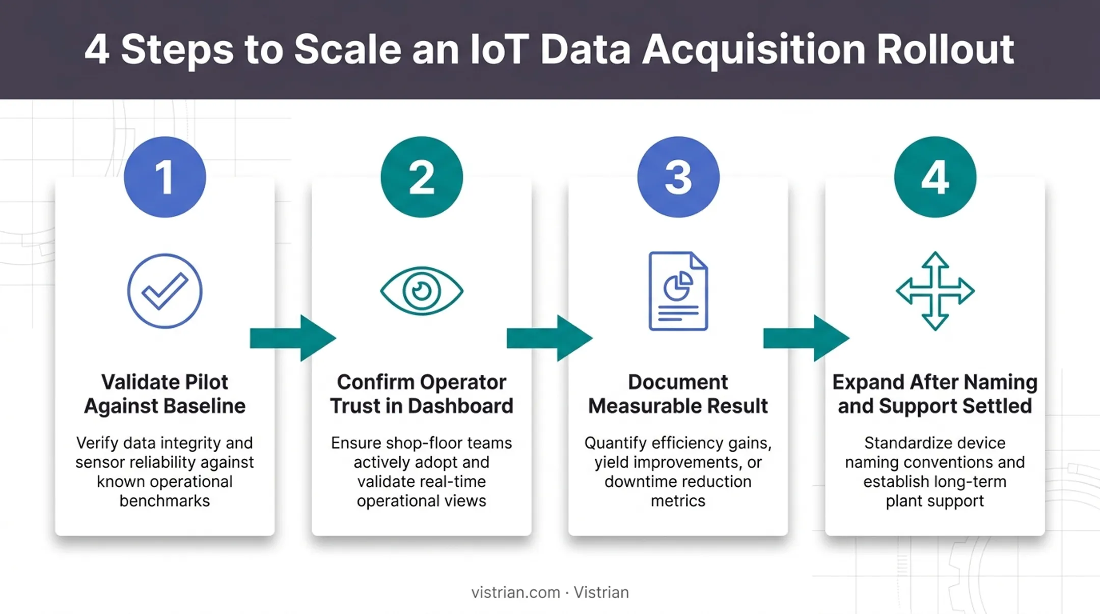Four-step IoT rollout process from pilot validation to full expansion