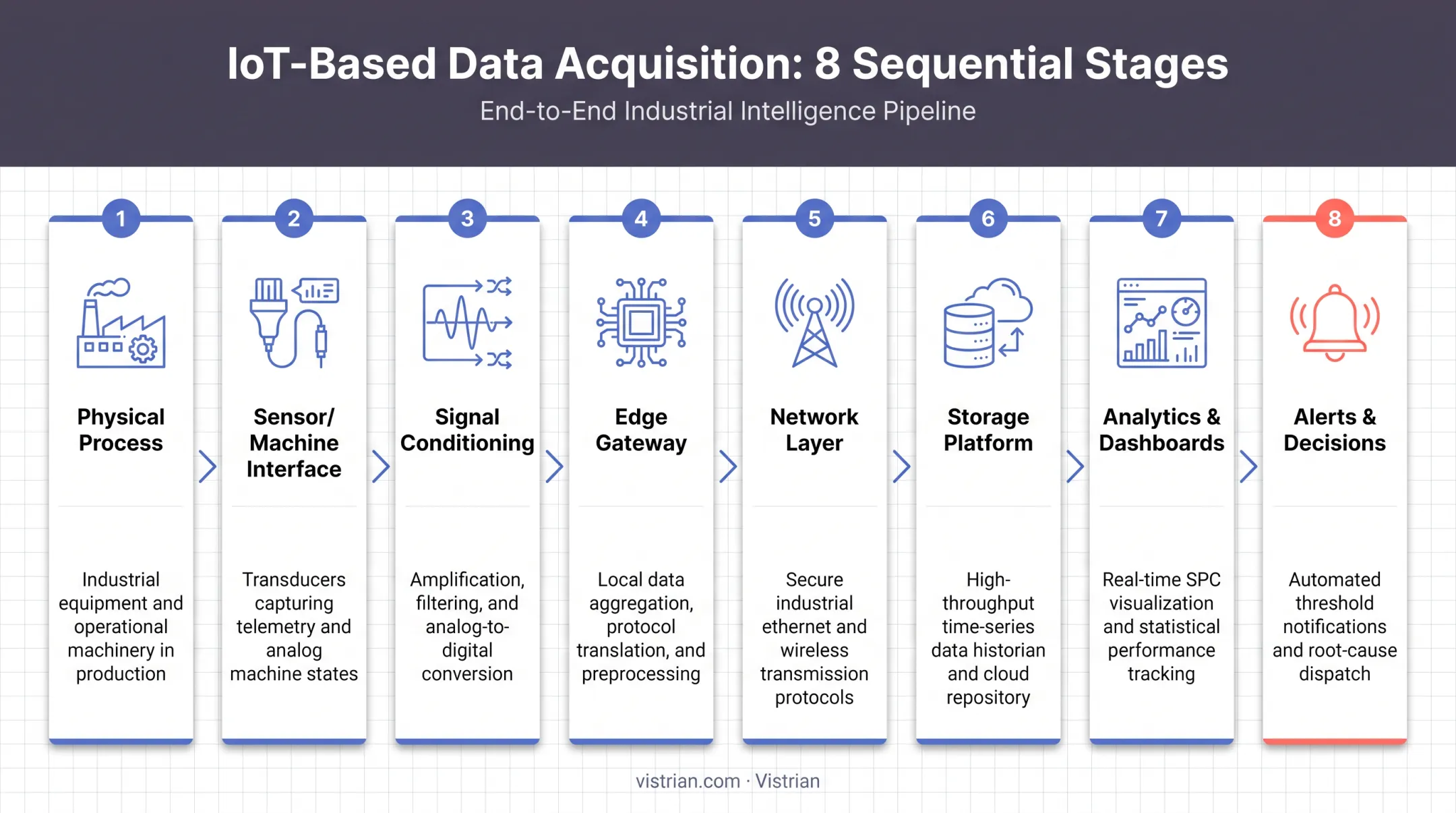 IoT data acquisition architecture flow from sensor to decision dashboard