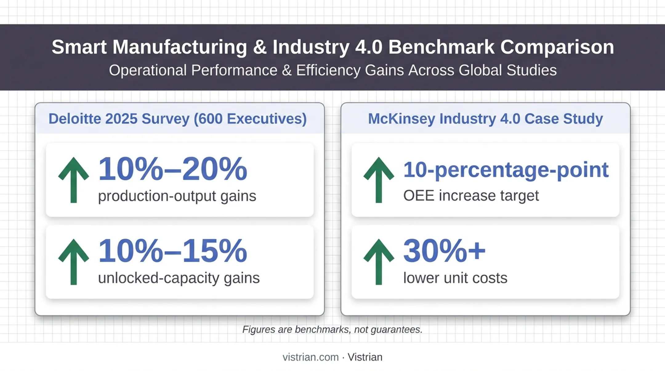 Deloitte and McKinsey manufacturing software ROI benchmark comparison chart