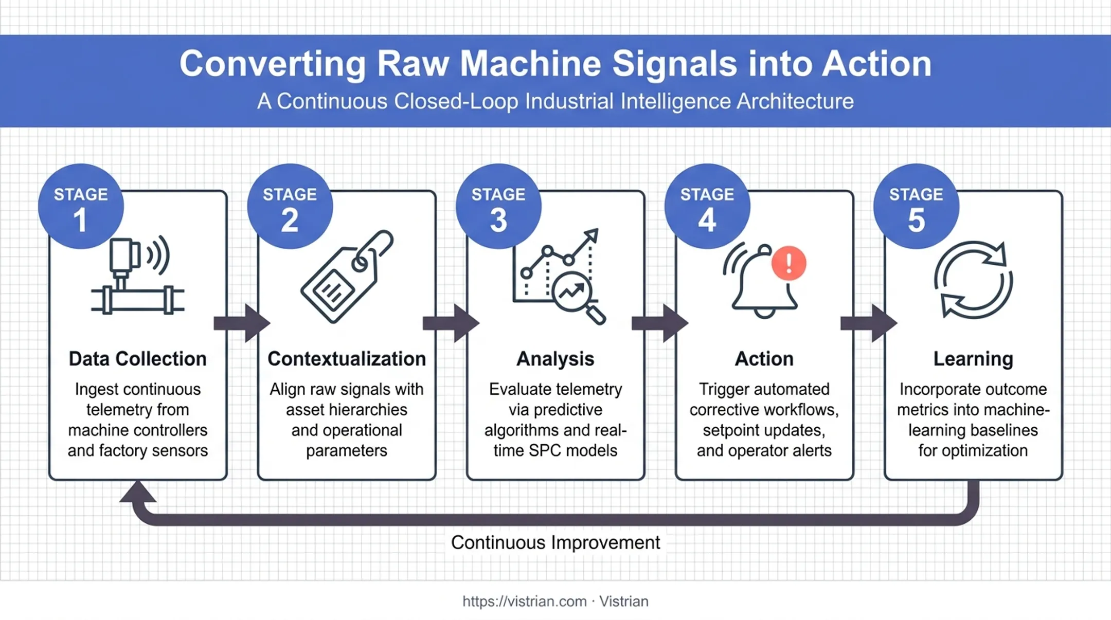 5-stage intelligent manufacturing data-to-decision workflow process flow