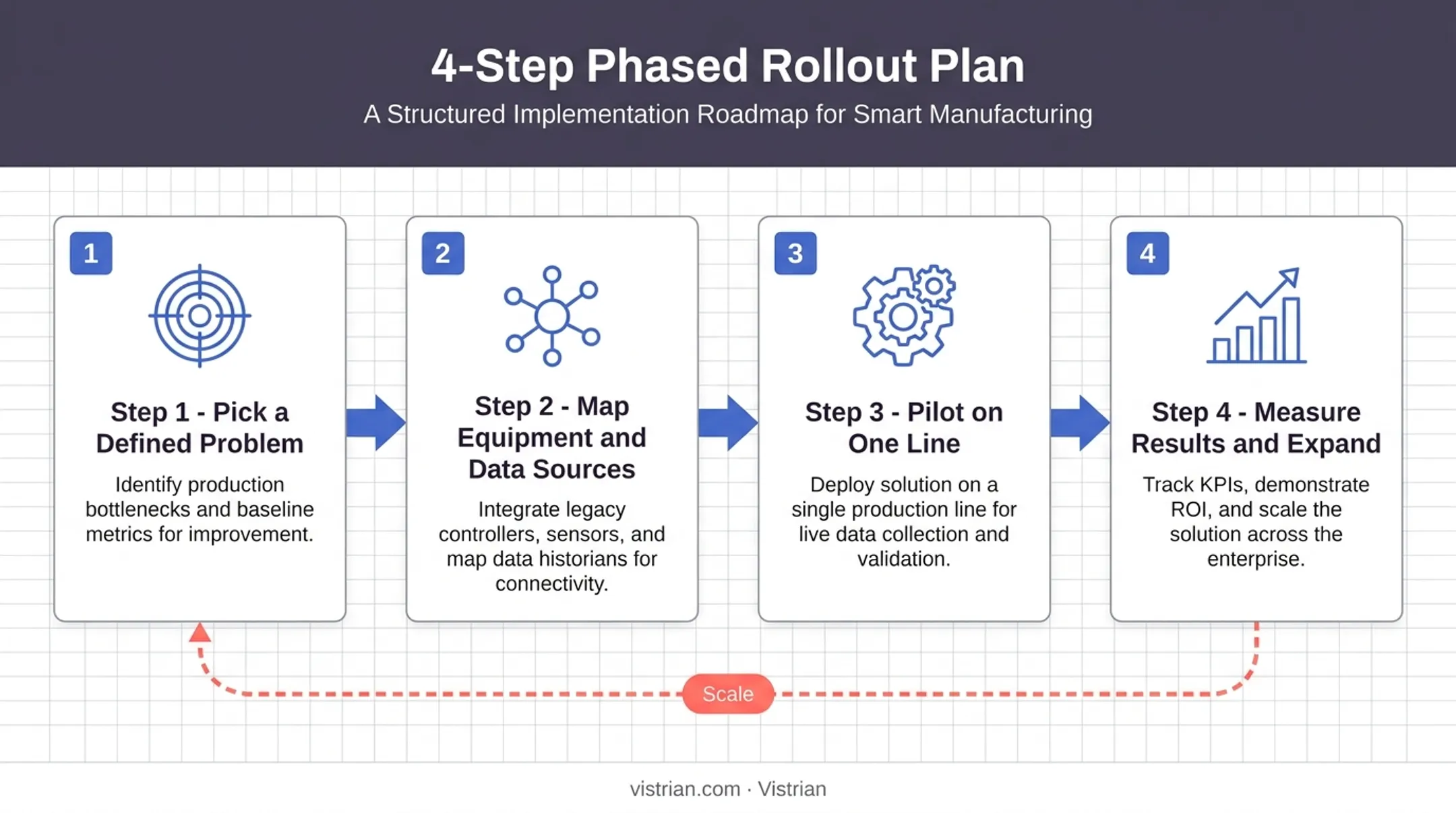4-step phased rollout plan for manufacturing software implementation