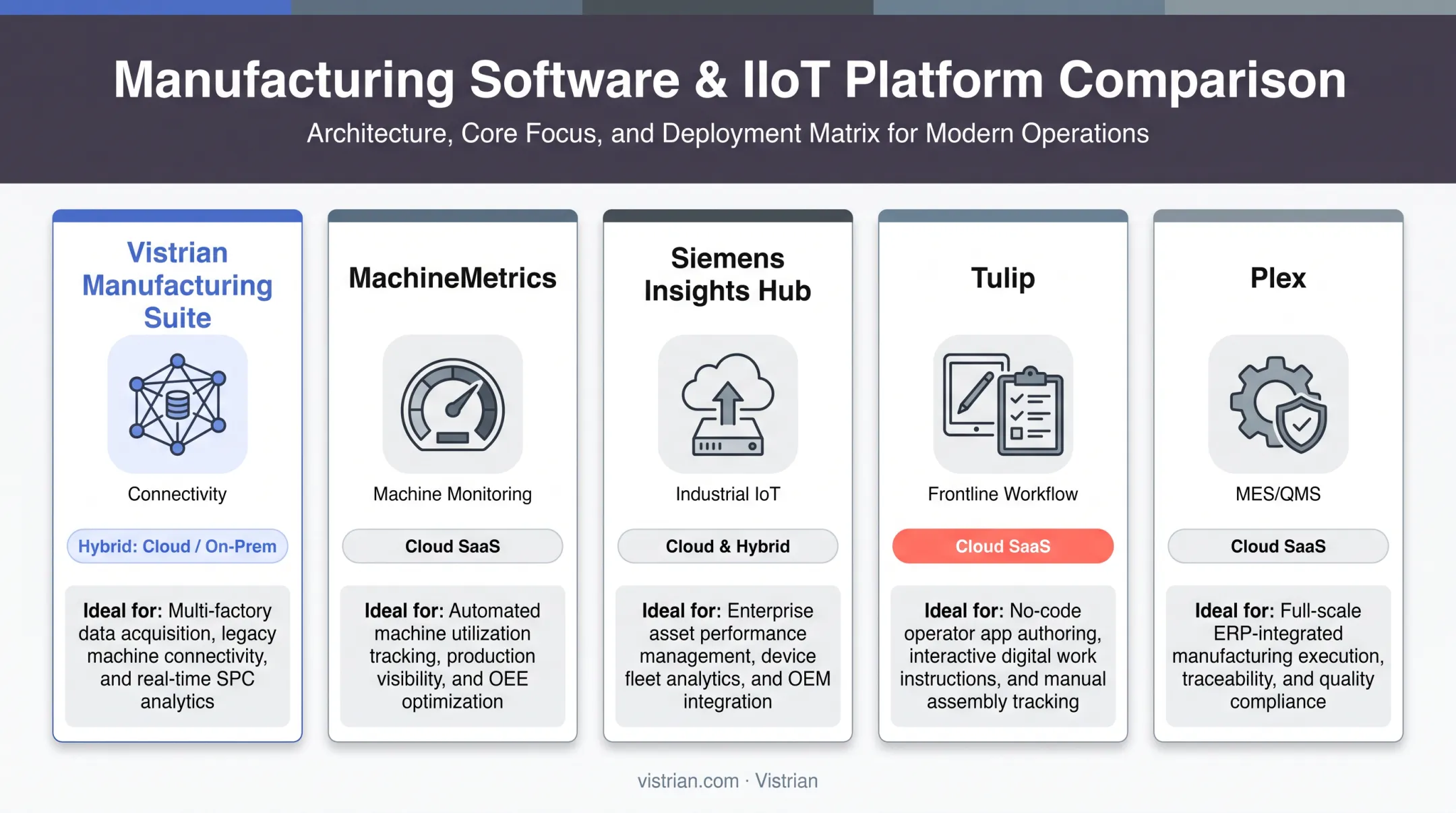 Comparison of five manufacturing analytics platforms by focus and deployment