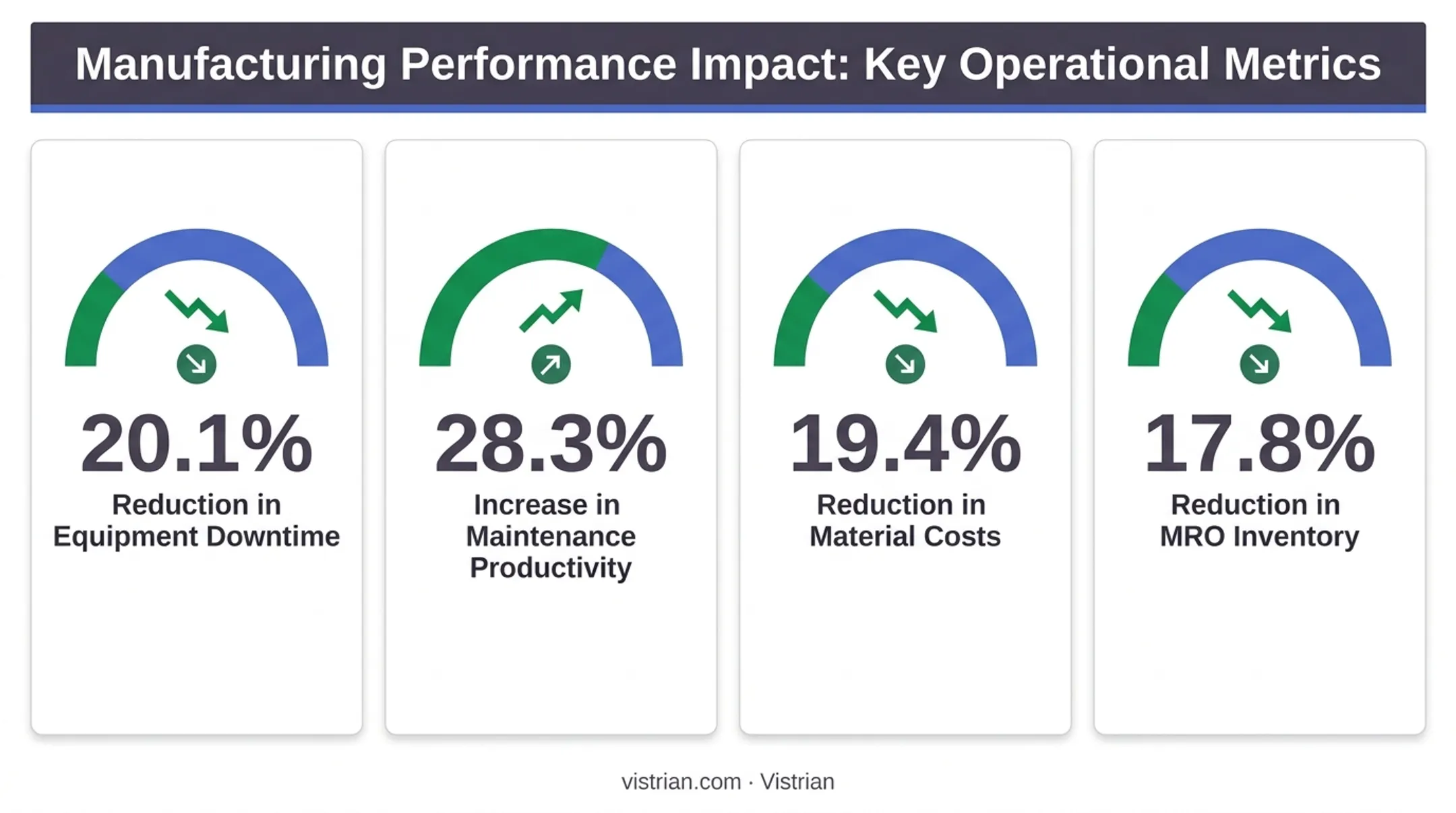 Predictive maintenance results showing downtime cost and inventory reductions