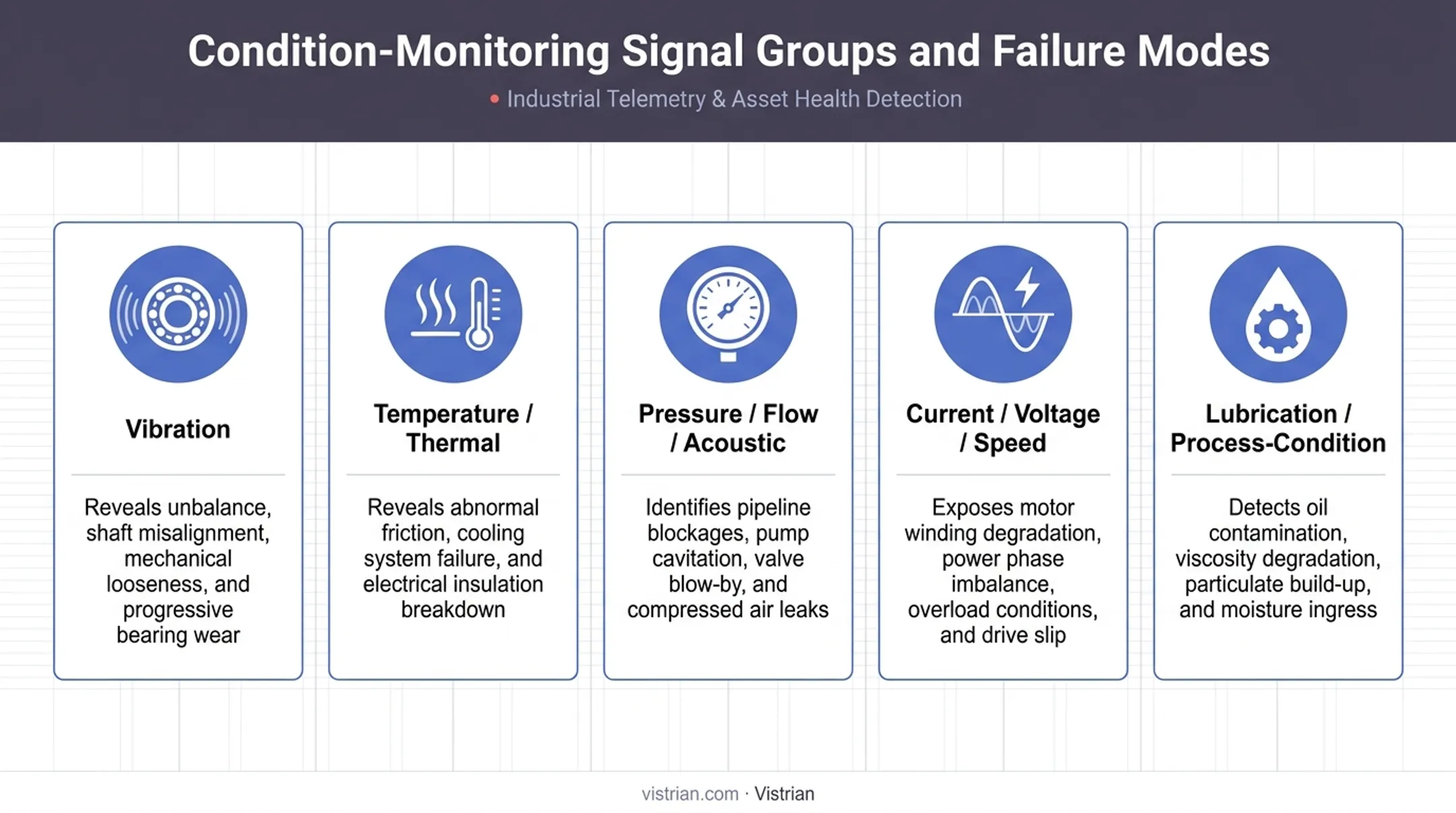 Five sensor signal categories mapped to equipment failure modes