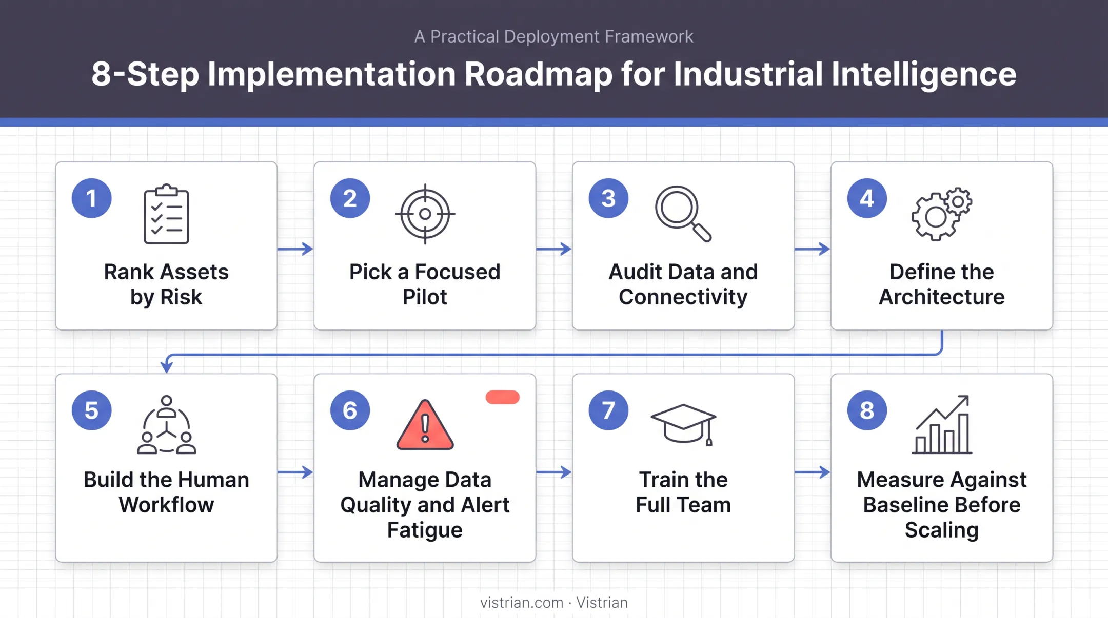 8-step Industry 4.0 predictive maintenance implementation process flow
