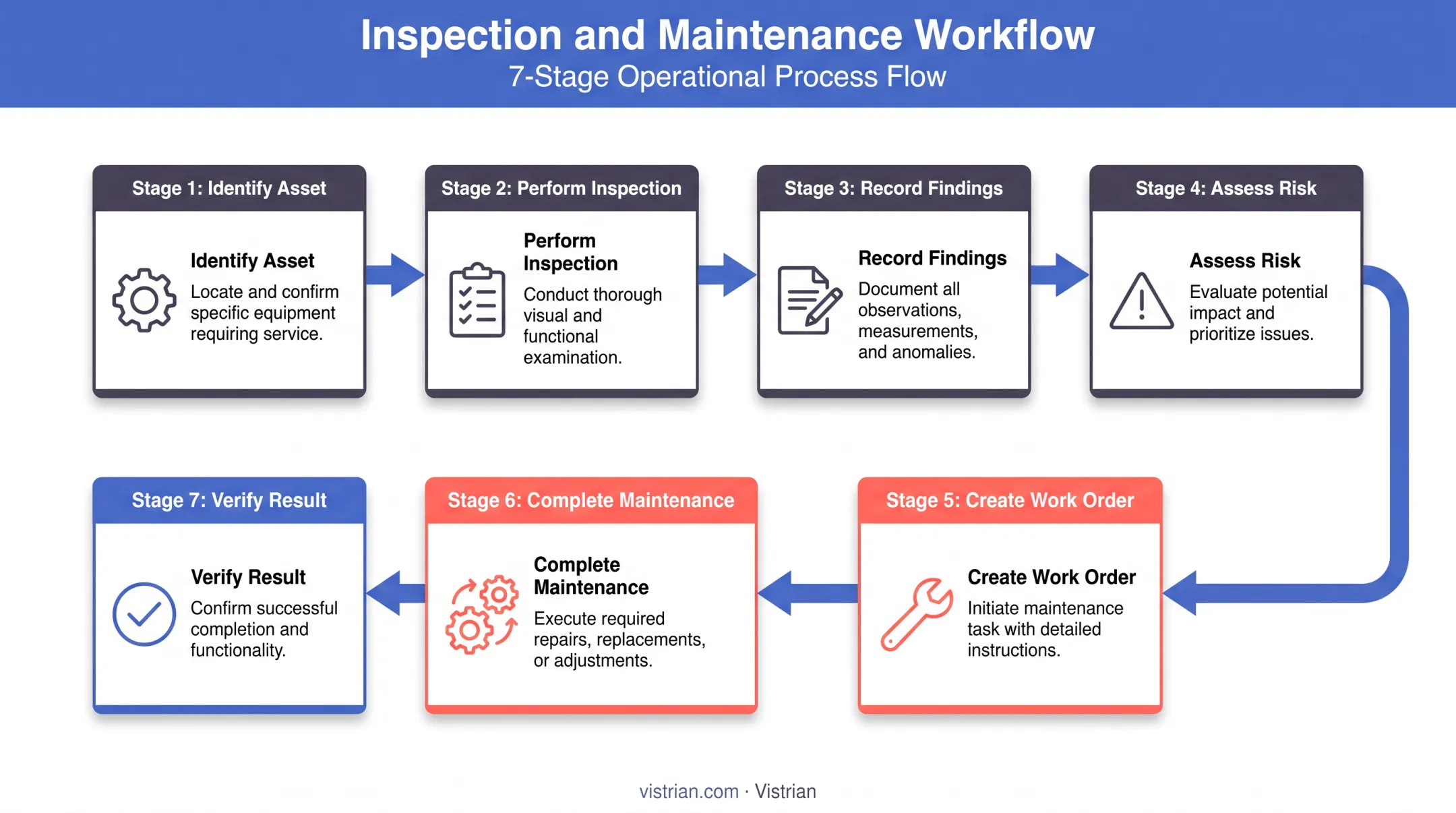 7-step workflow for equipment inspection and preventive maintenance infographic