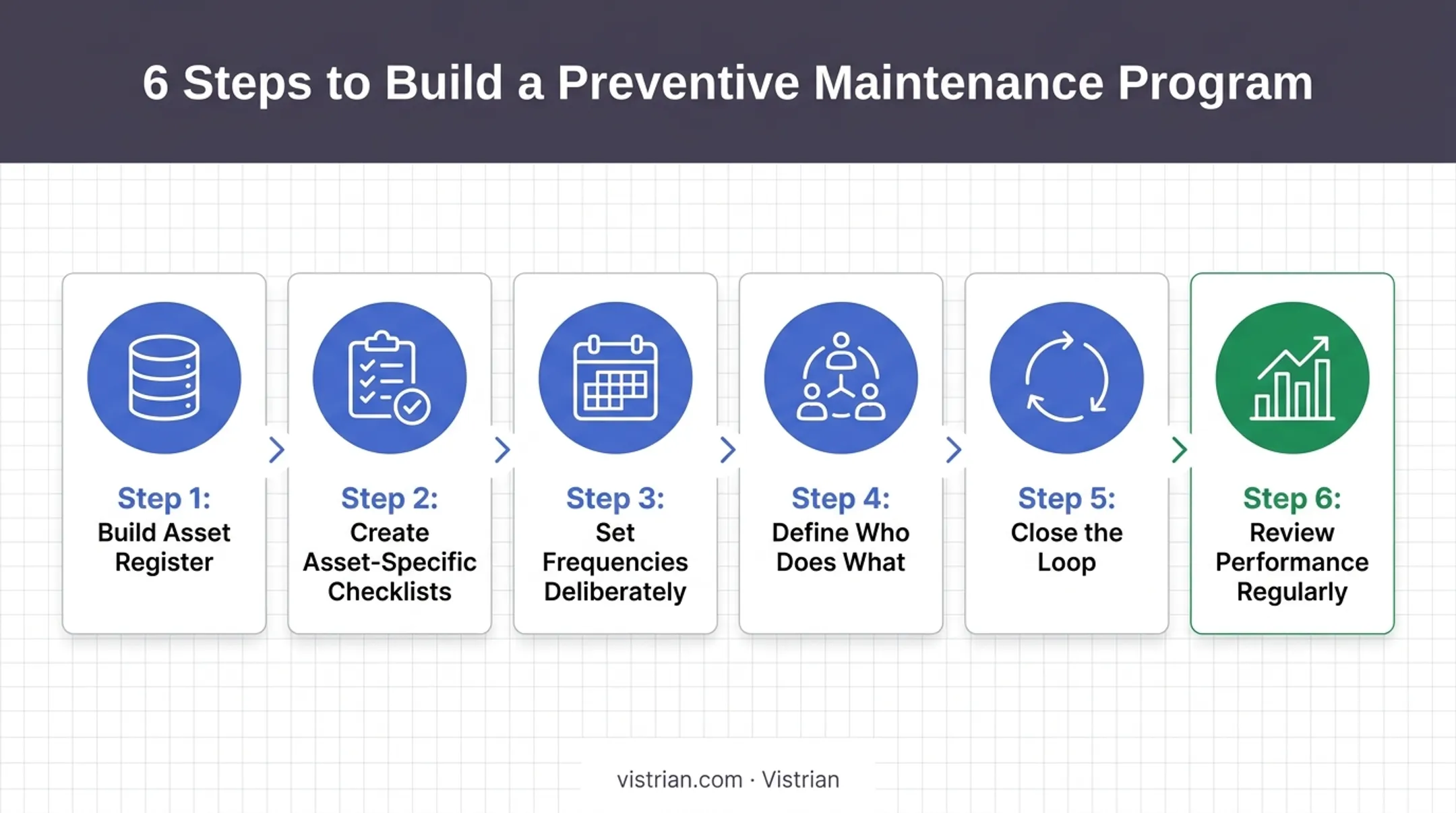 6-step guide to building an effective preventive maintenance program infographic