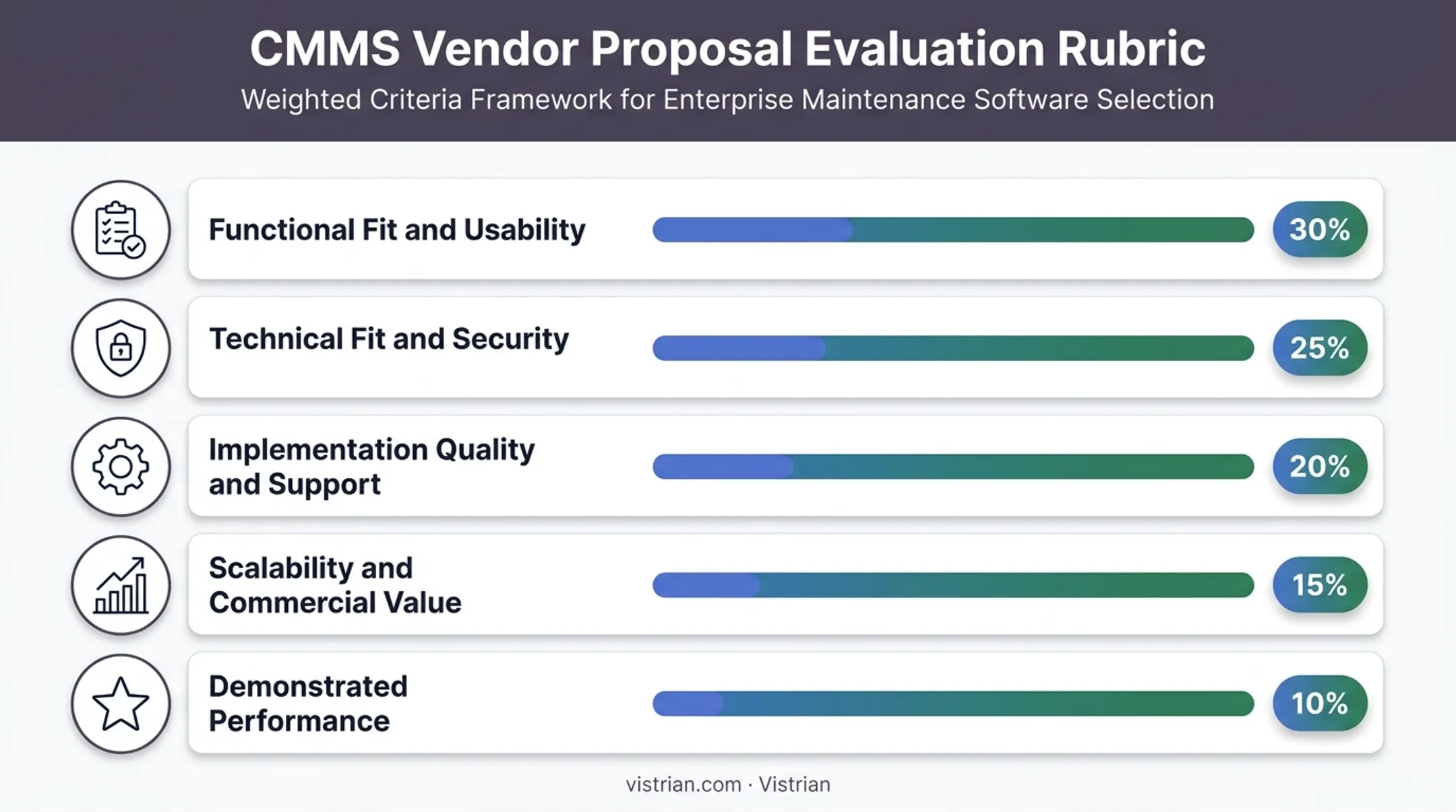 weighted scoring rubric for evaluating CMMS vendor RFP proposals