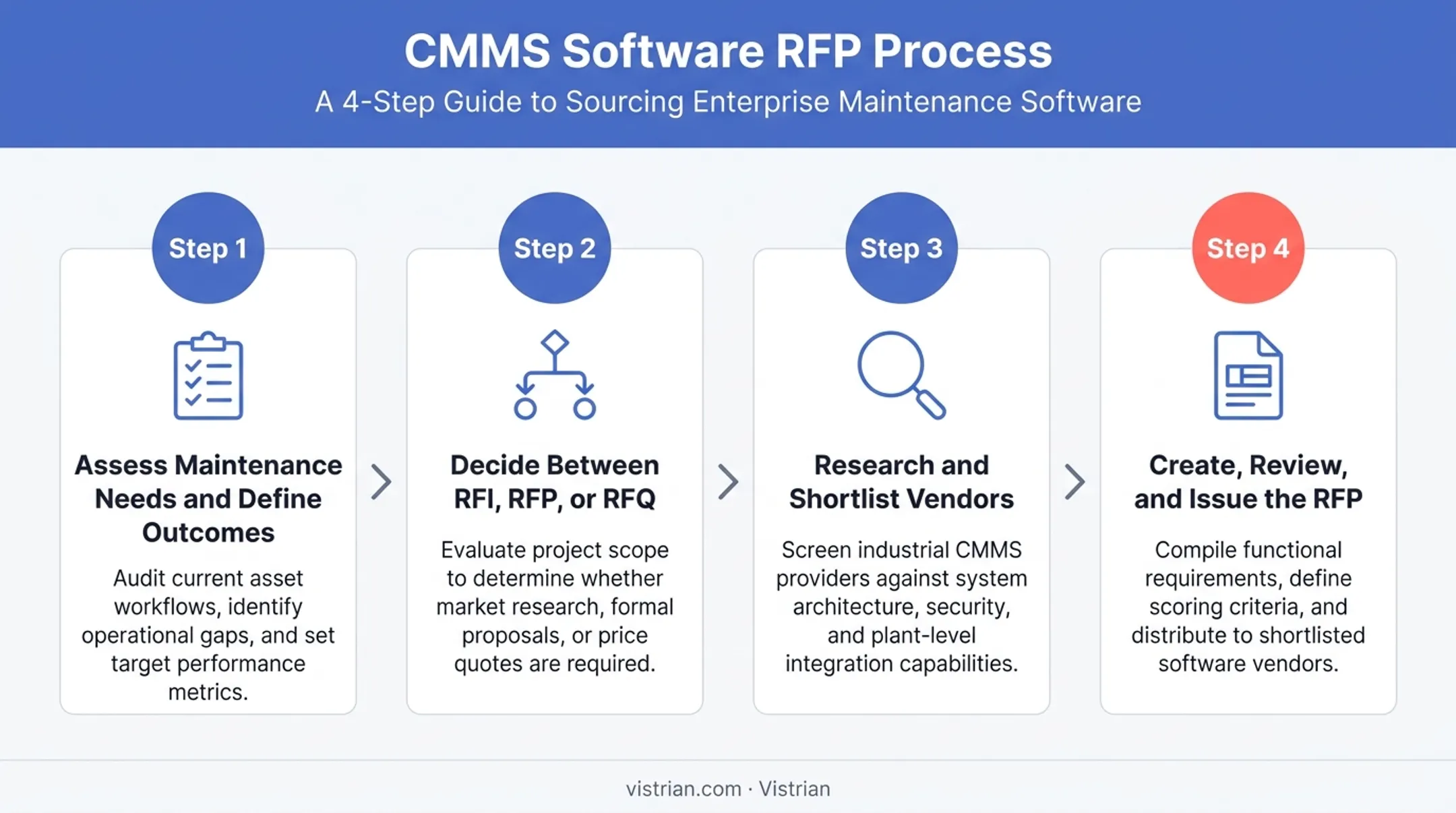4-step CMMS RFP writing process from assessment to issuance