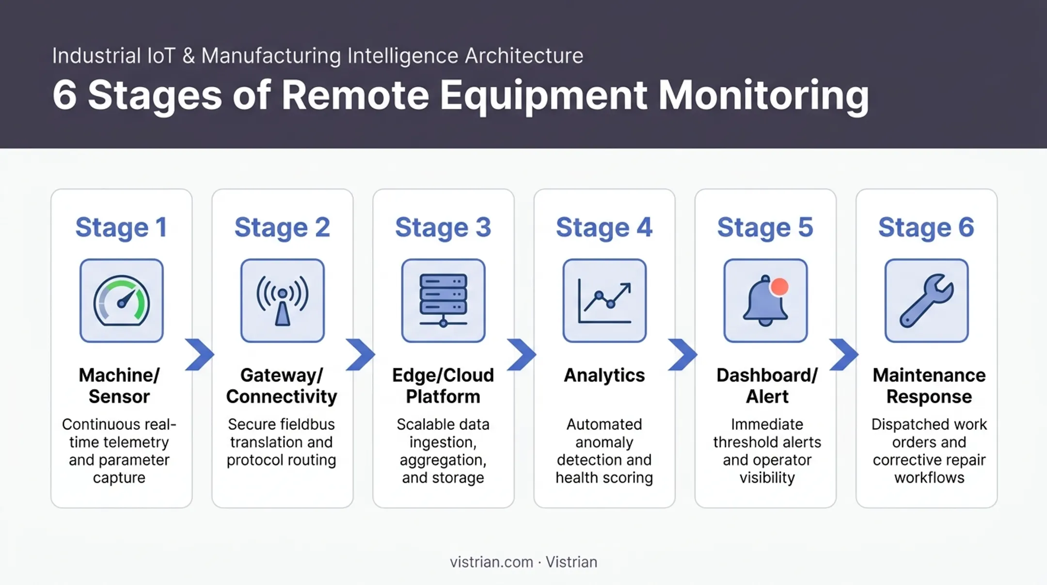Six-step remote equipment monitoring data flow from sensor to response