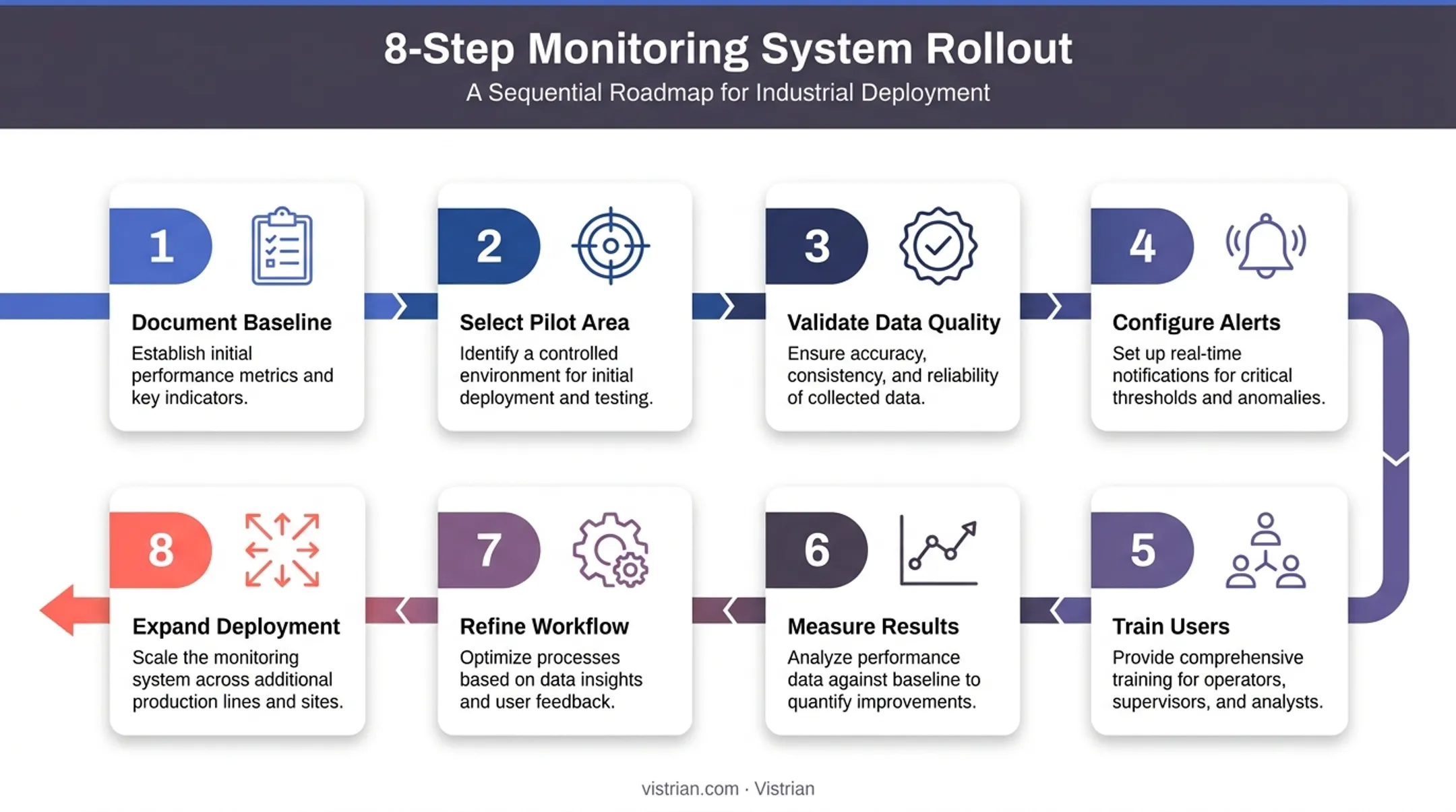 Eight-step rollout sequence for implementing remote equipment monitoring systems