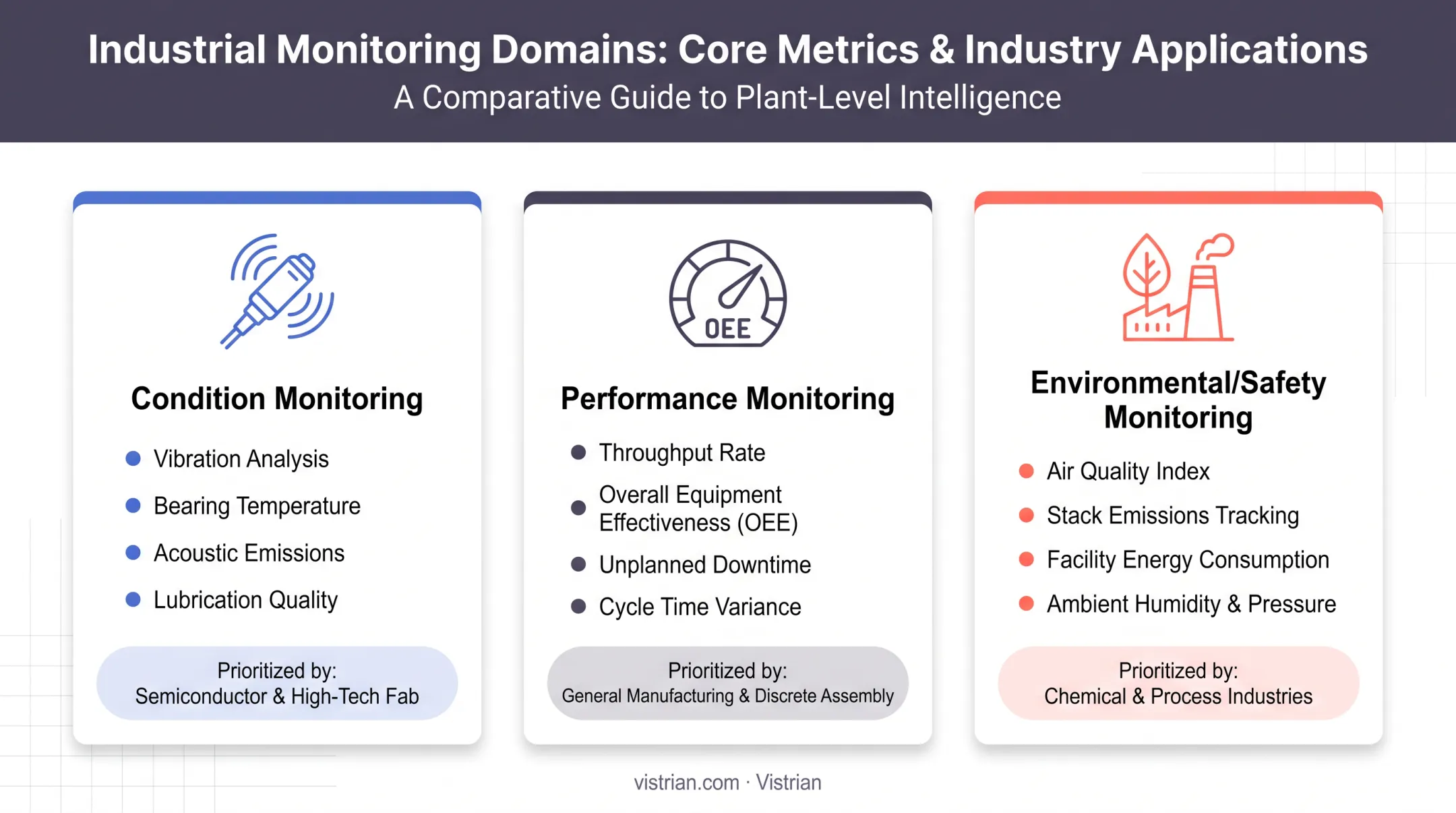 Comparison of condition performance and environmental equipment monitoring categories