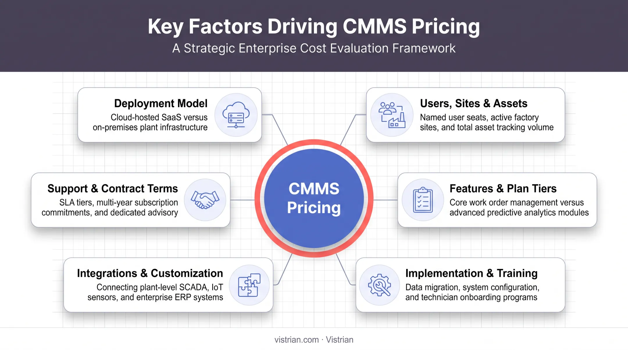 6 key factors influencing CMMS software pricing and costs