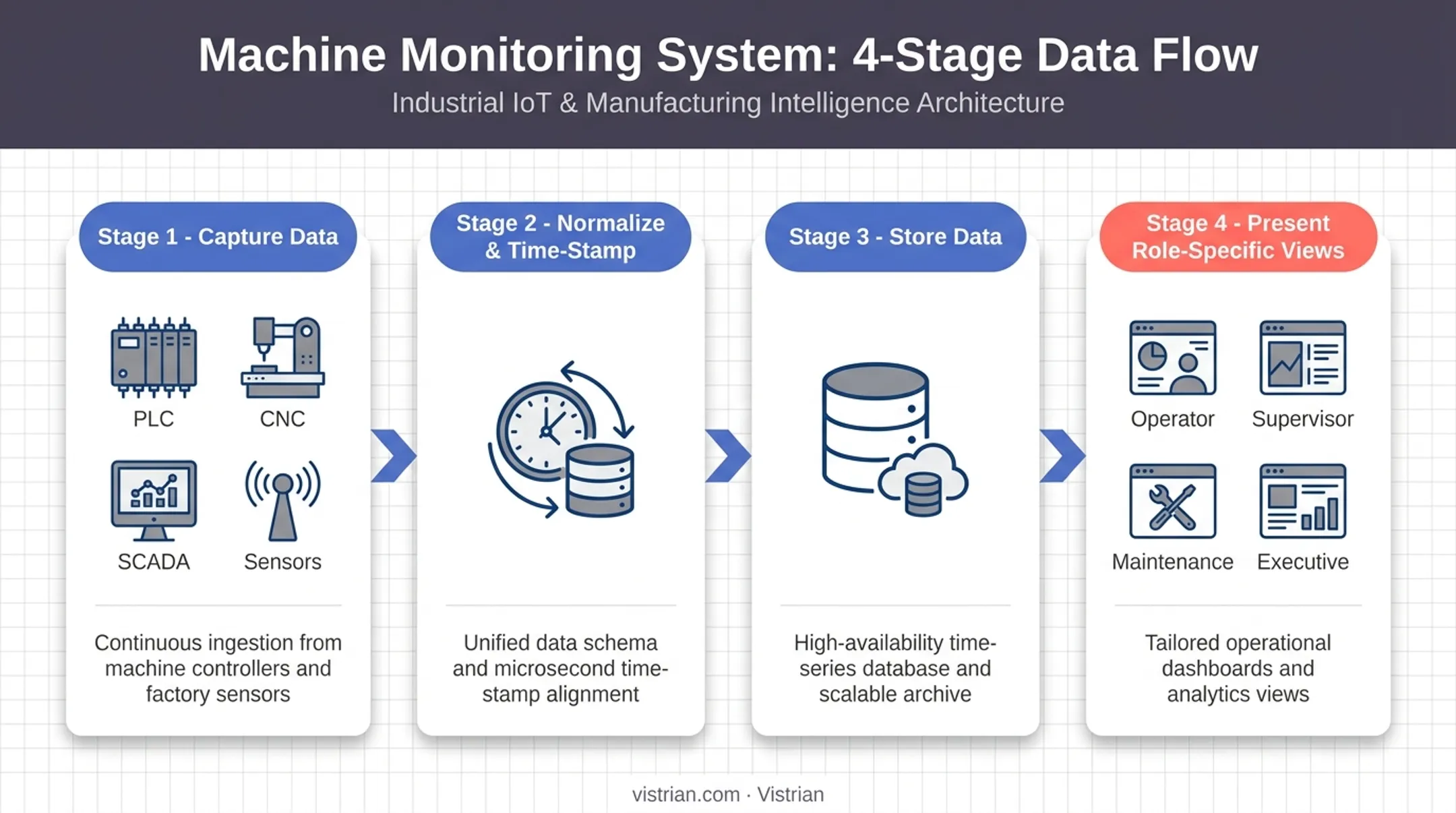 Machine data flow from capture to dashboard four-step process