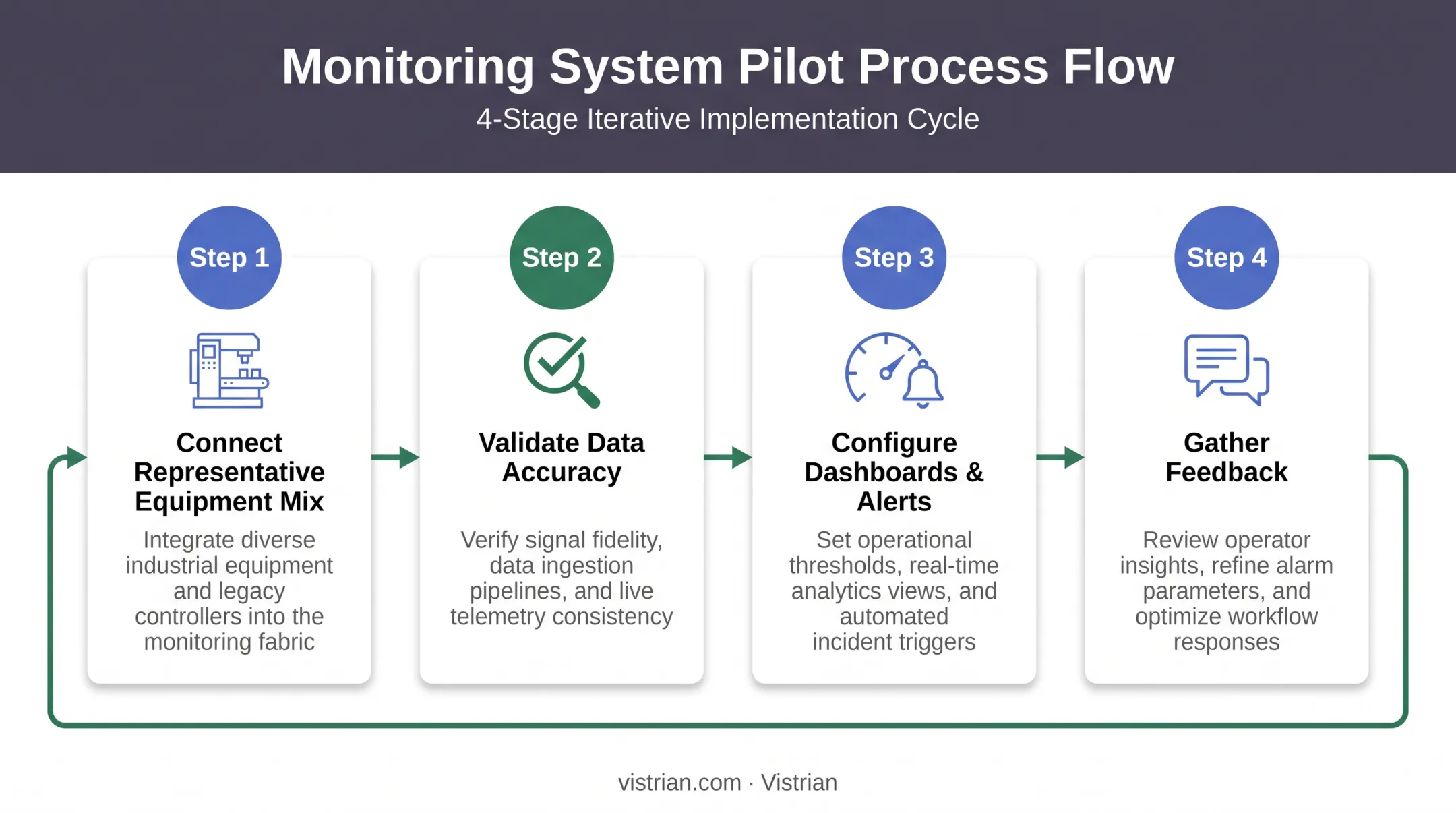 Four-step controlled pilot process for machine monitoring implementation