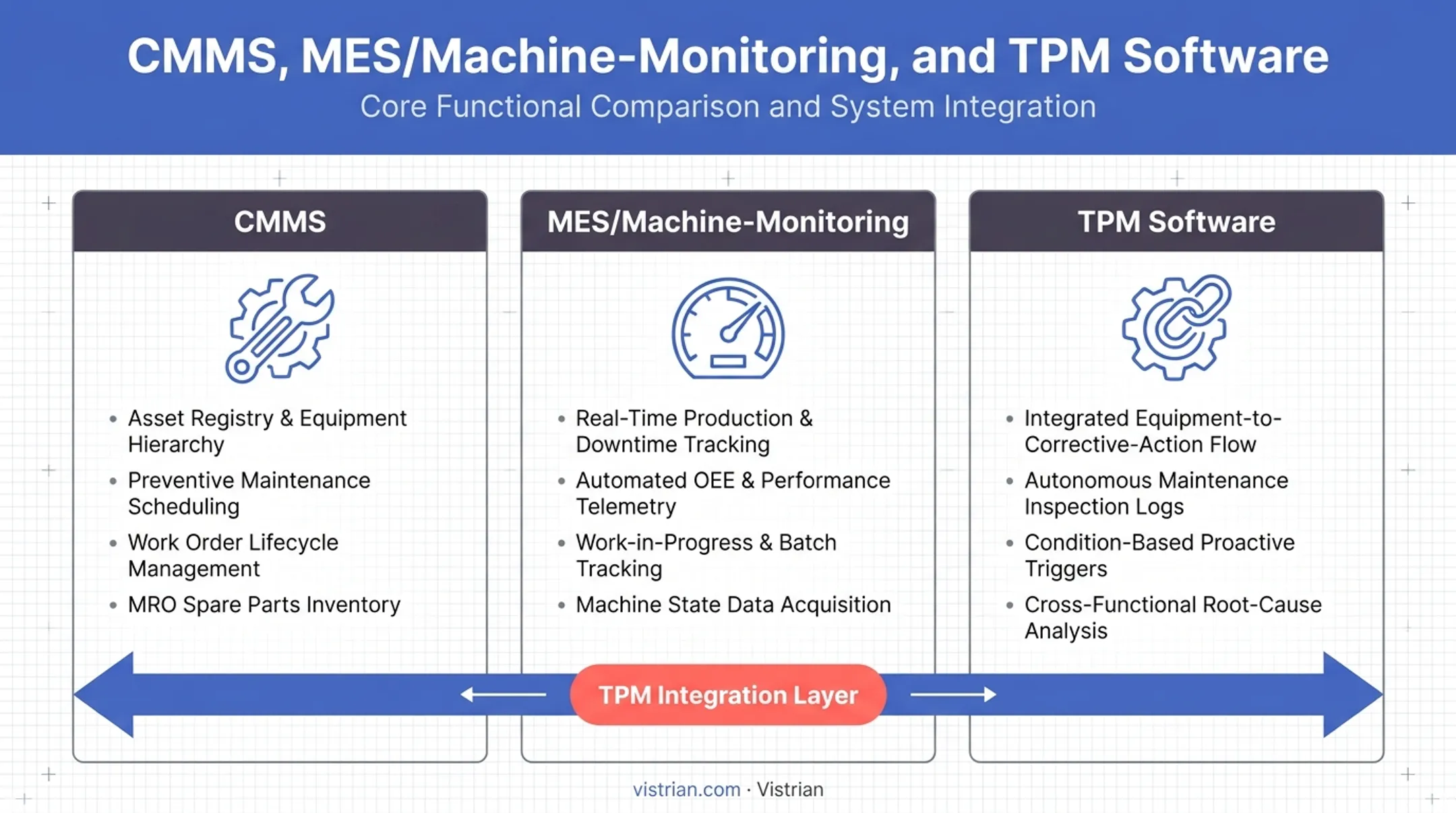 CMMS versus MES versus TPM software capabilities comparison chart