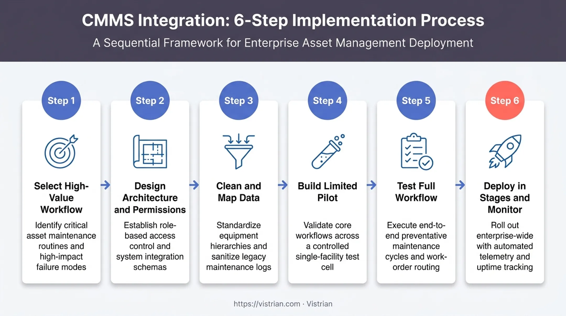 6-step CMMS integration workflow from use case to deployment